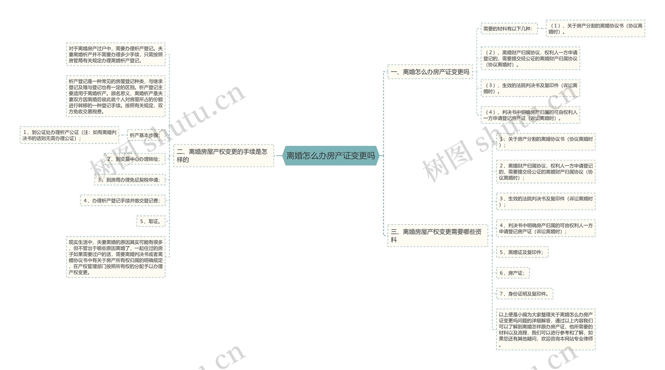 离婚怎么办房产证变更吗思维导图