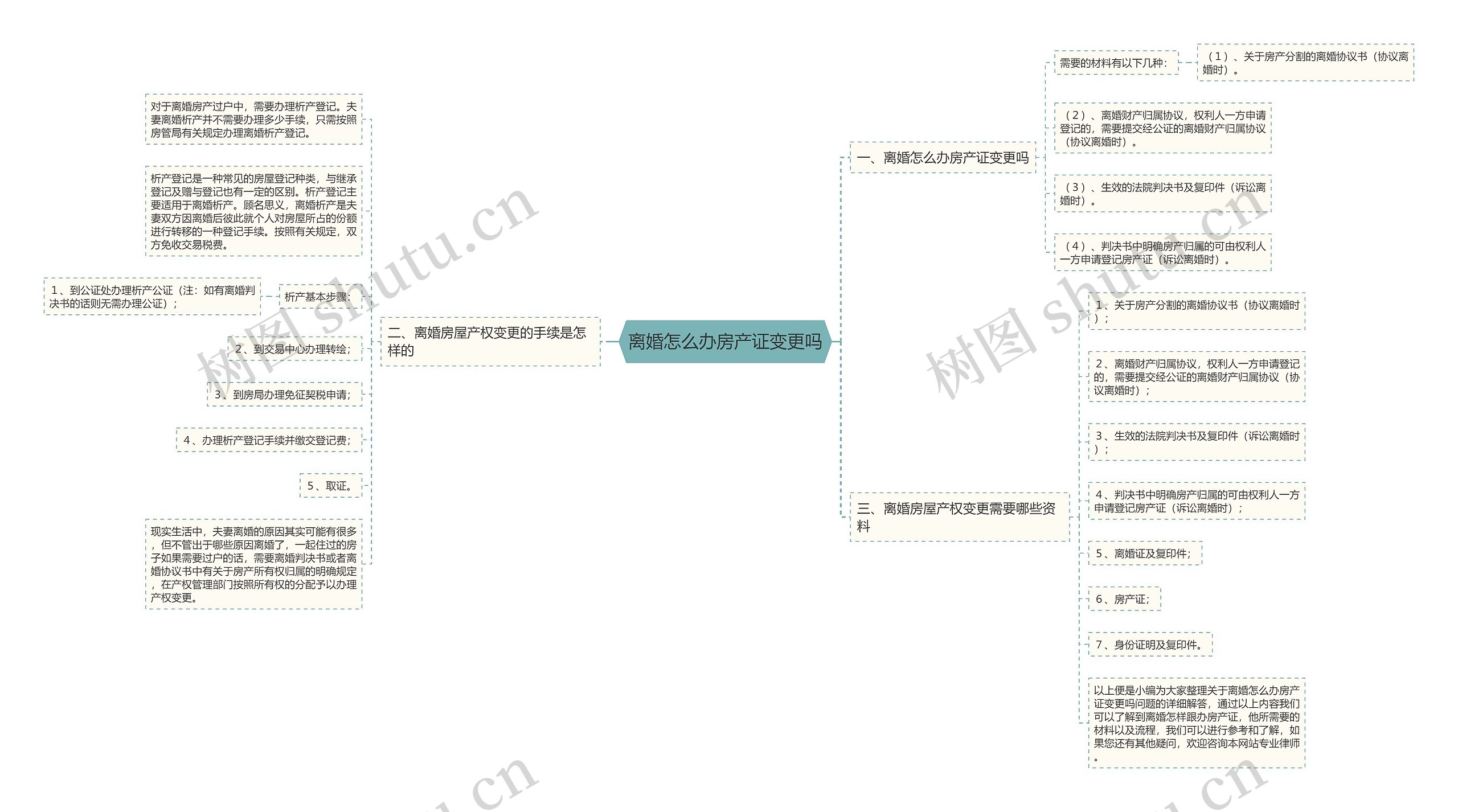 离婚怎么办房产证变更吗思维导图高清图 离婚怎么办房产证变更吗思维导图