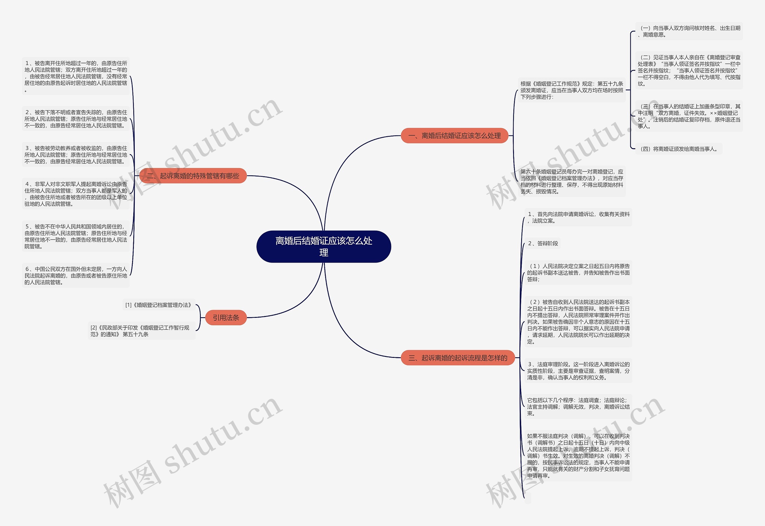 离婚后结婚证应该怎么处理思维导图