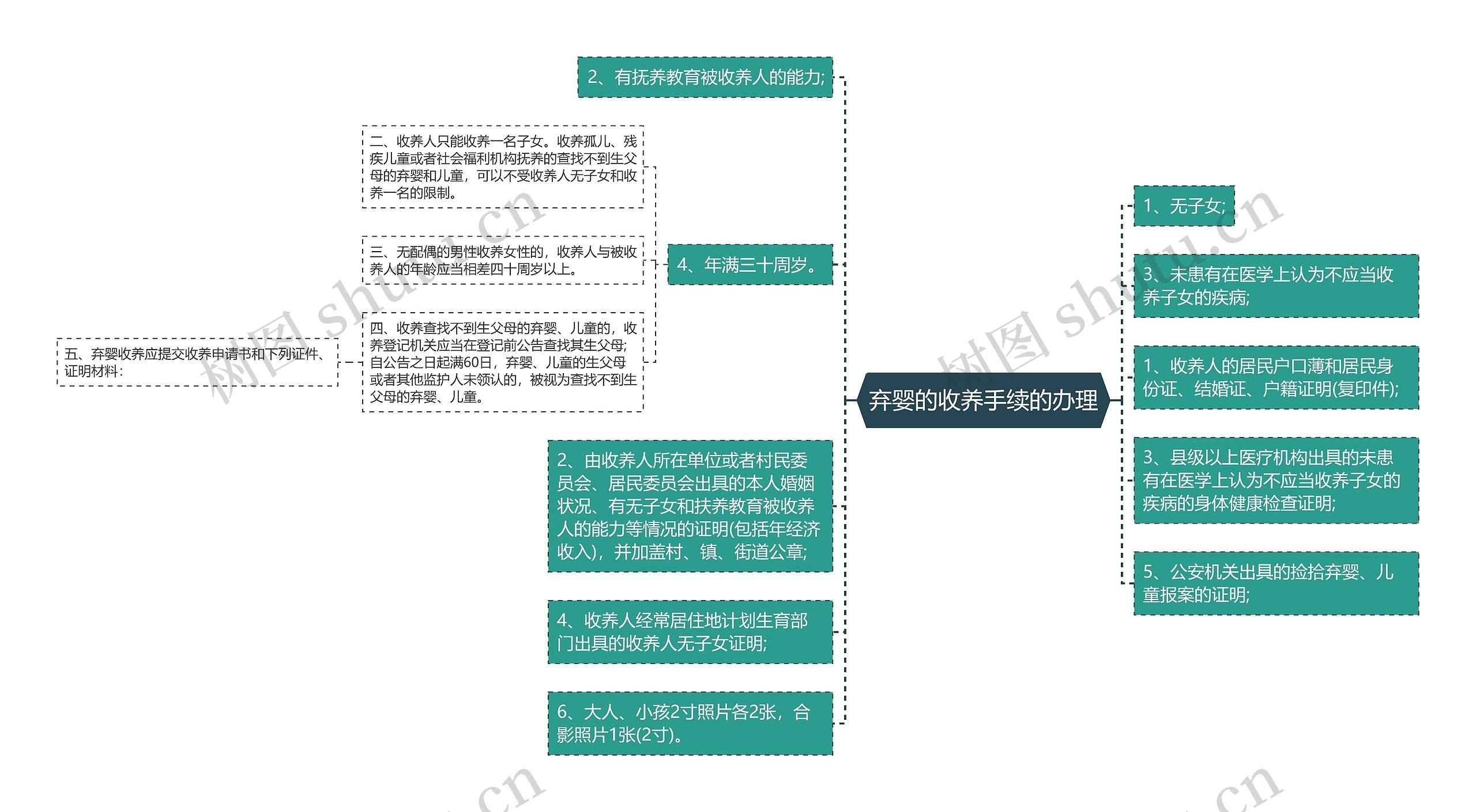 弃婴的收养手续的办理思维导图