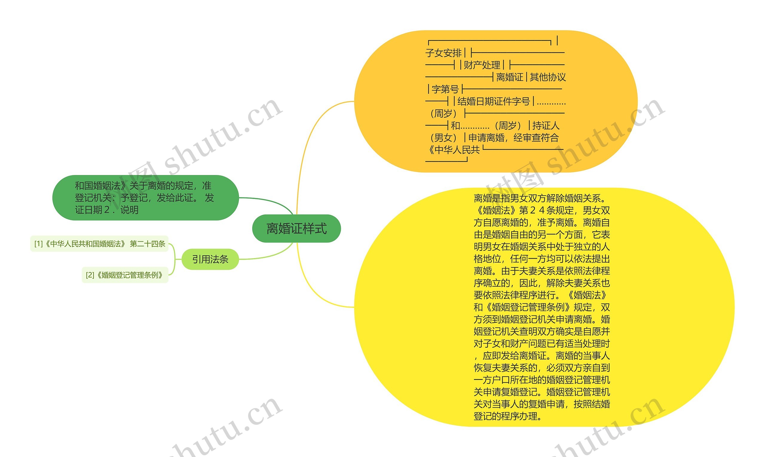 离婚证样式思维导图