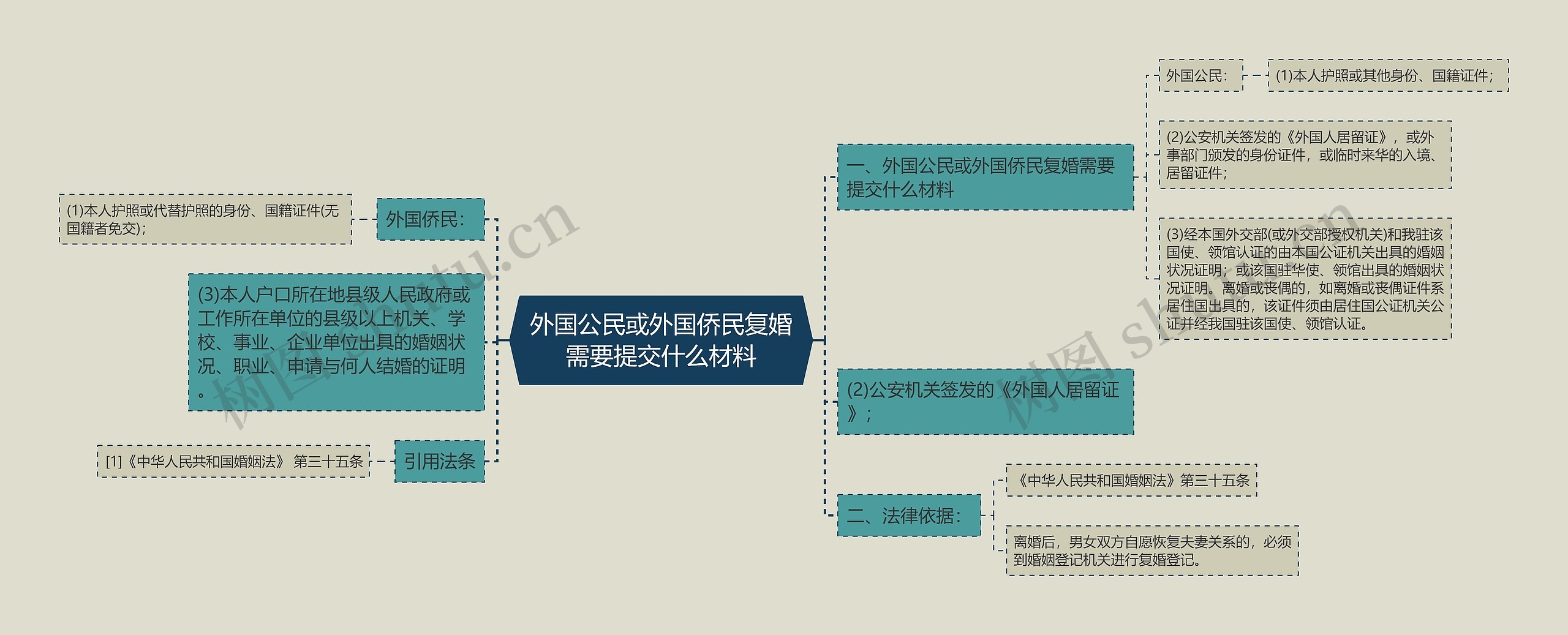 外国公民或外国侨民复婚需要提交什么材料