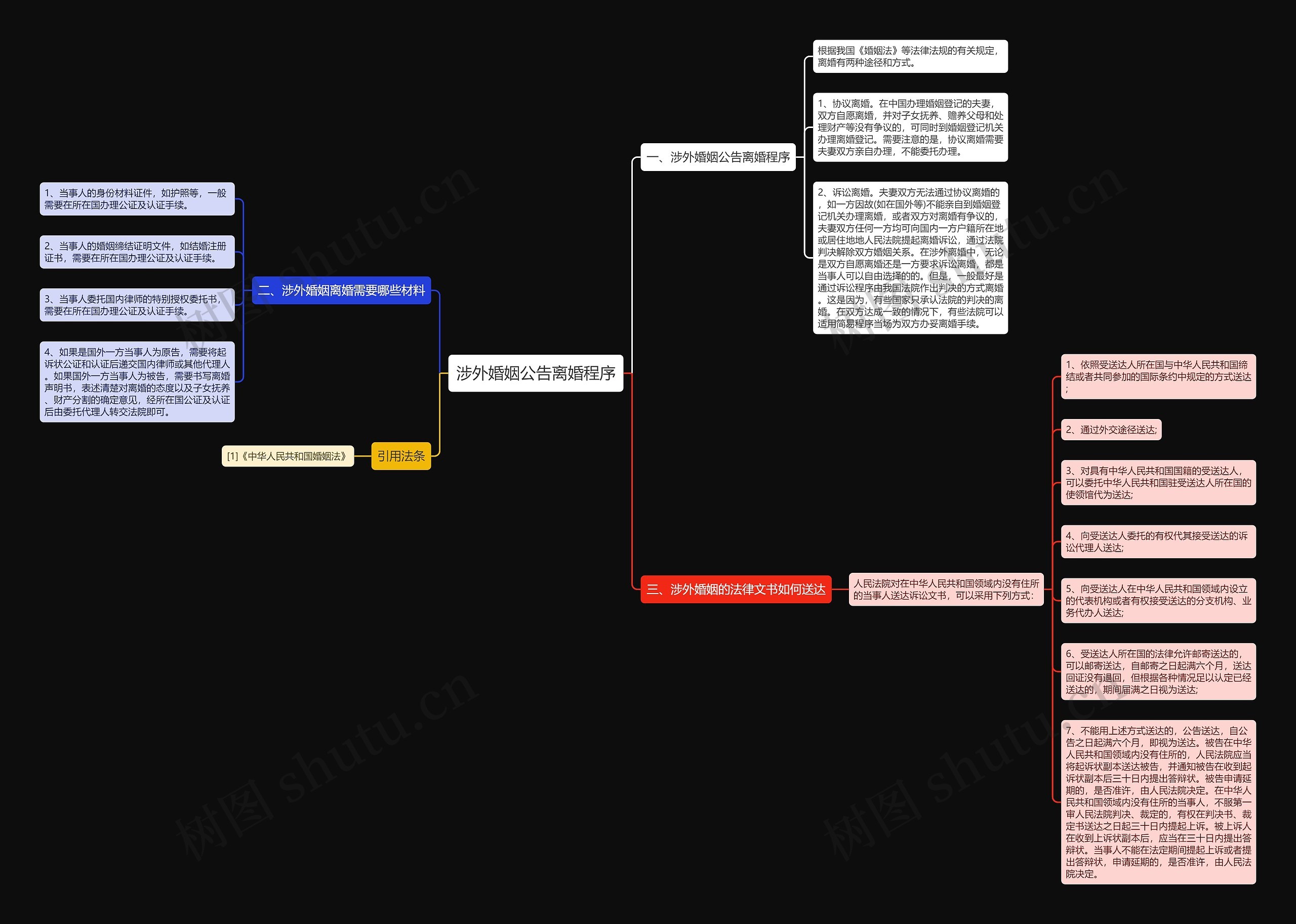 涉外婚姻公告离婚程序思维导图