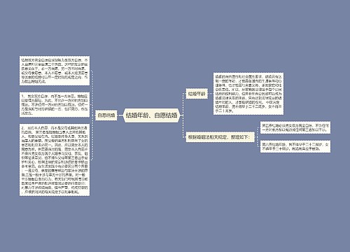 结婚年龄、自愿结婚