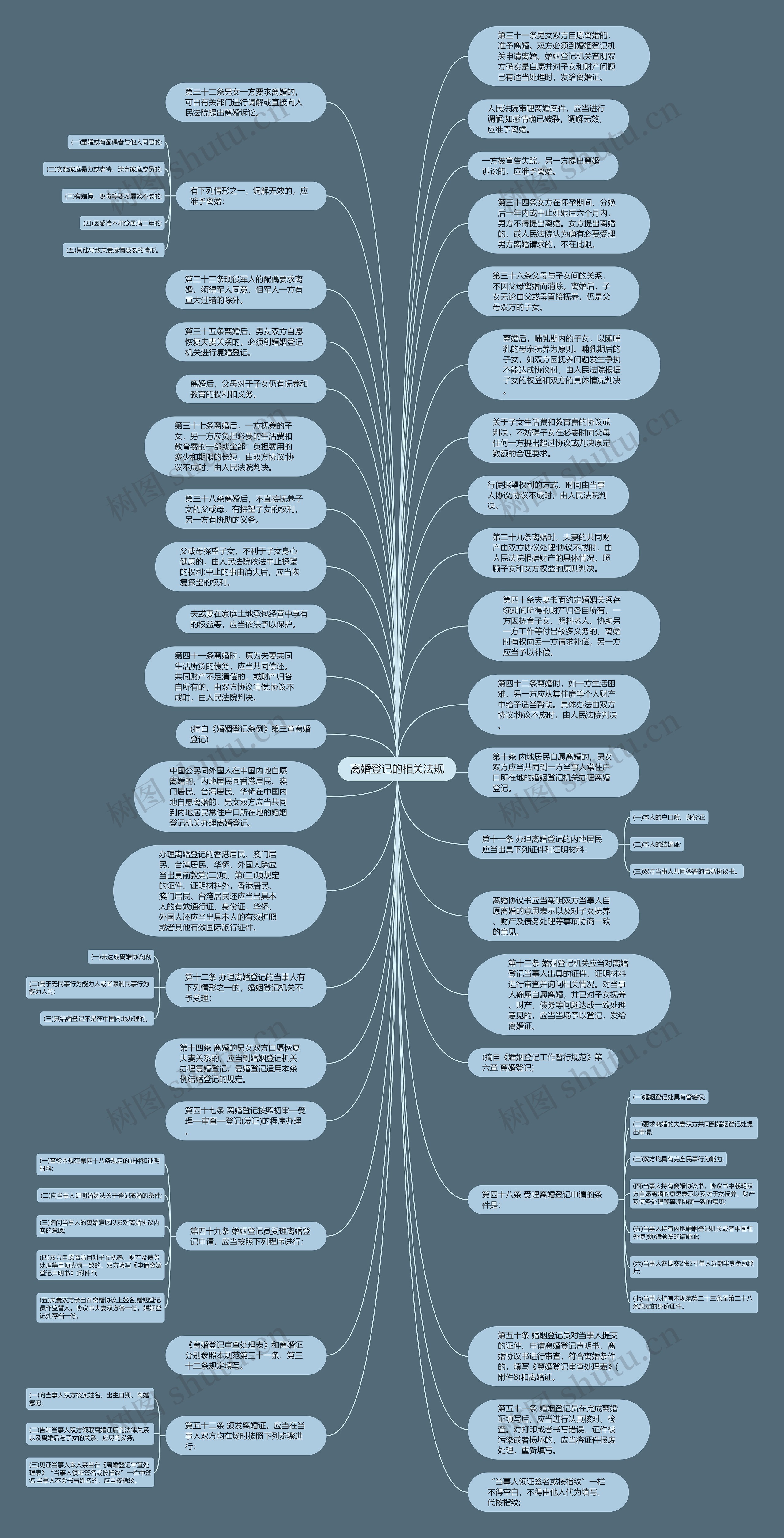 离婚登记的相关法规思维导图