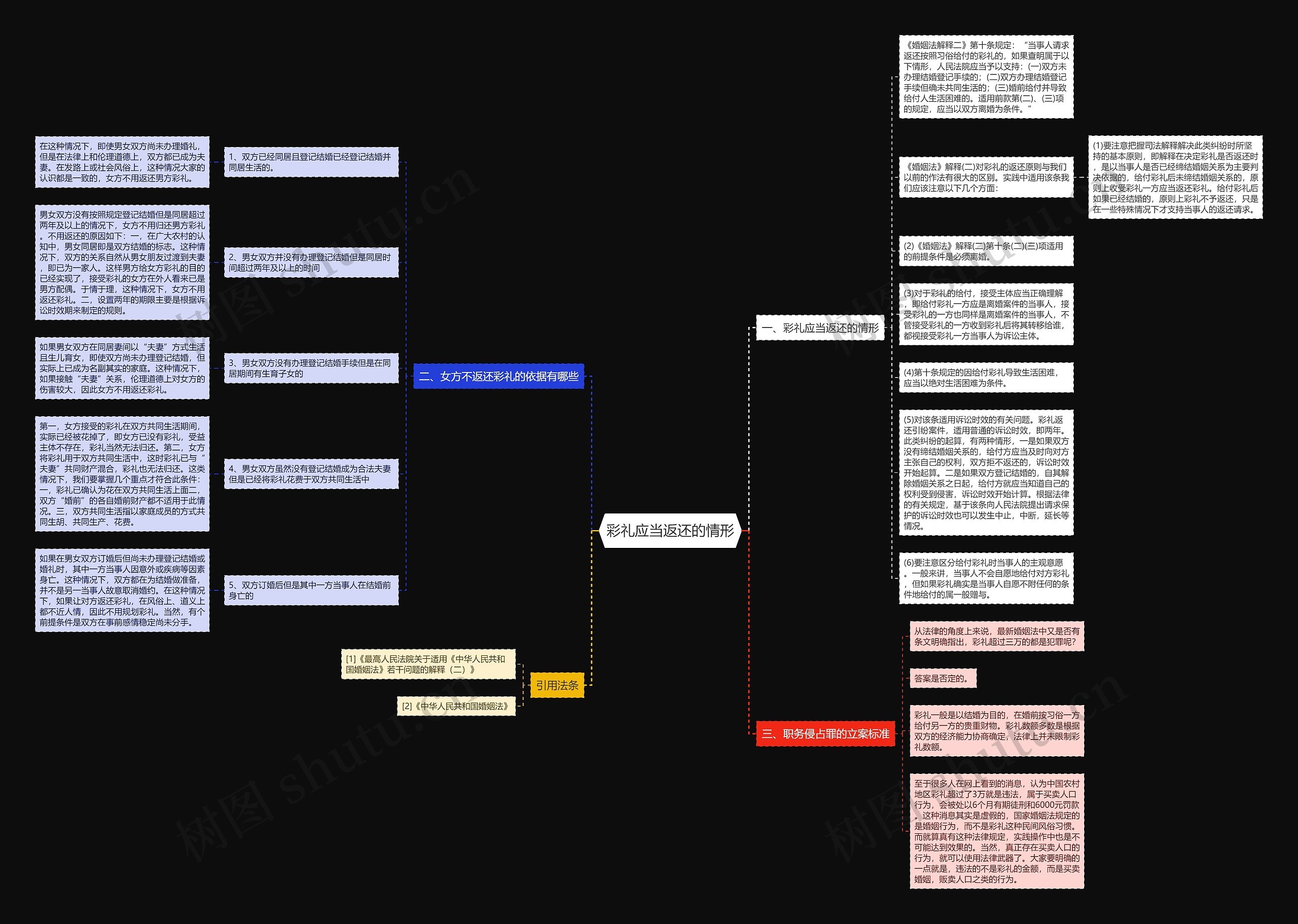 彩礼应当返还的情形思维导图