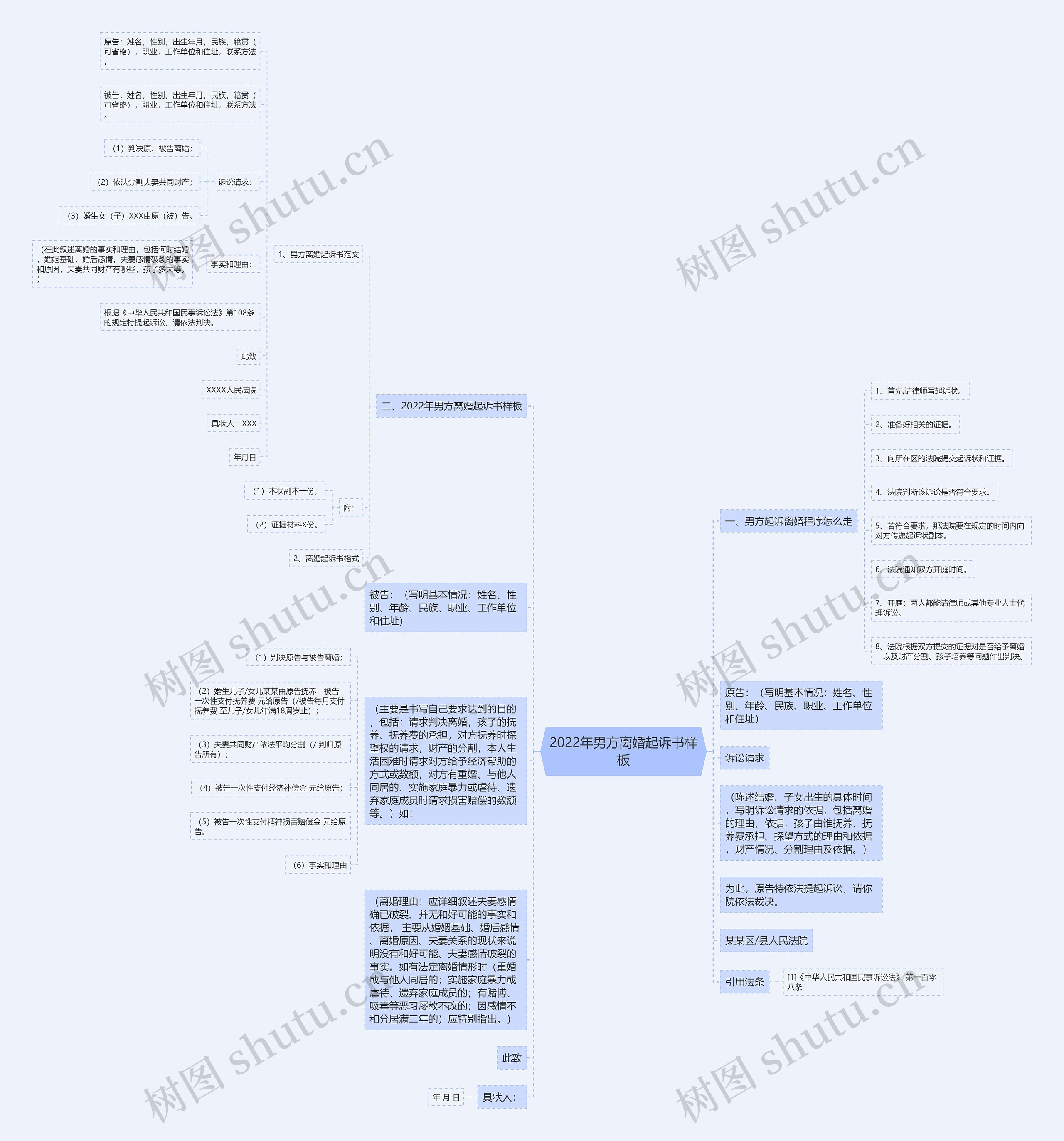 2022年男方离婚起诉书样板思维导图