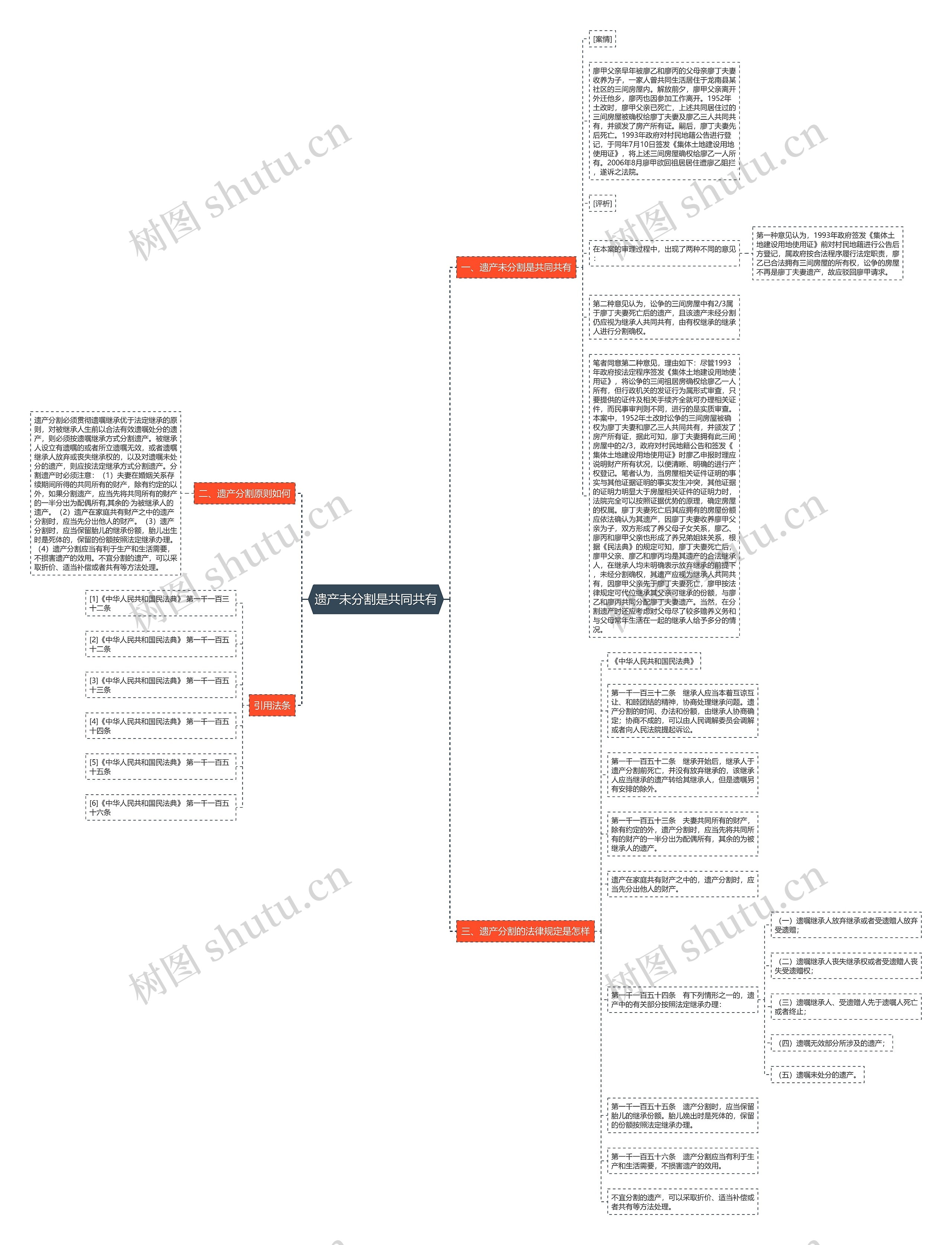 遗产未分割是共同共有思维导图