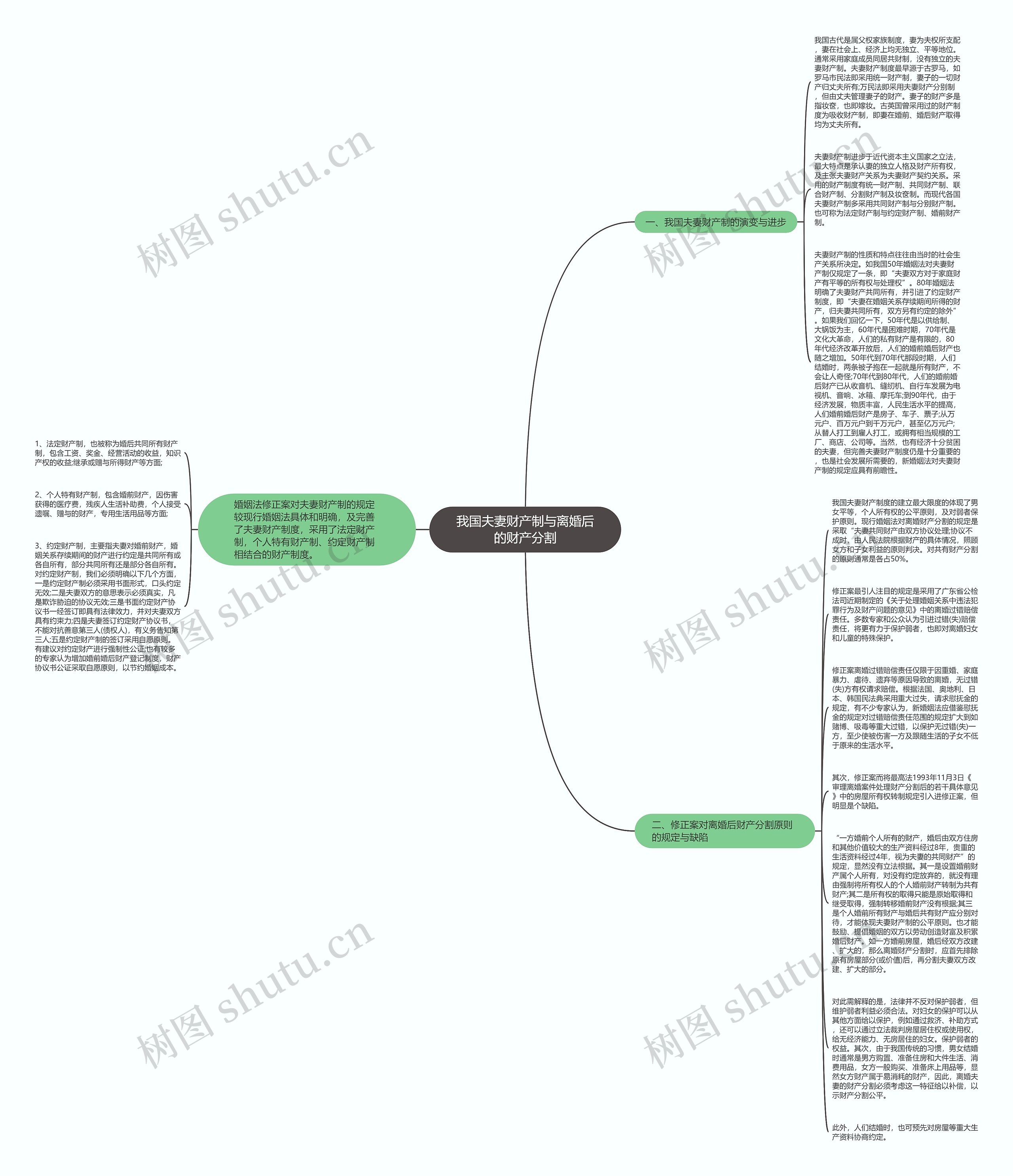 我国夫妻财产制与离婚后的财产分割思维导图