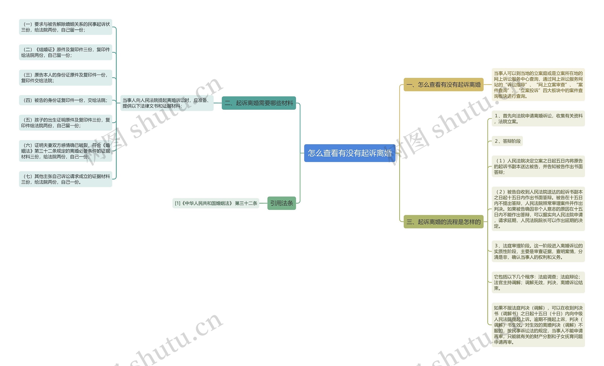 怎么查看有没有起诉离婚思维导图