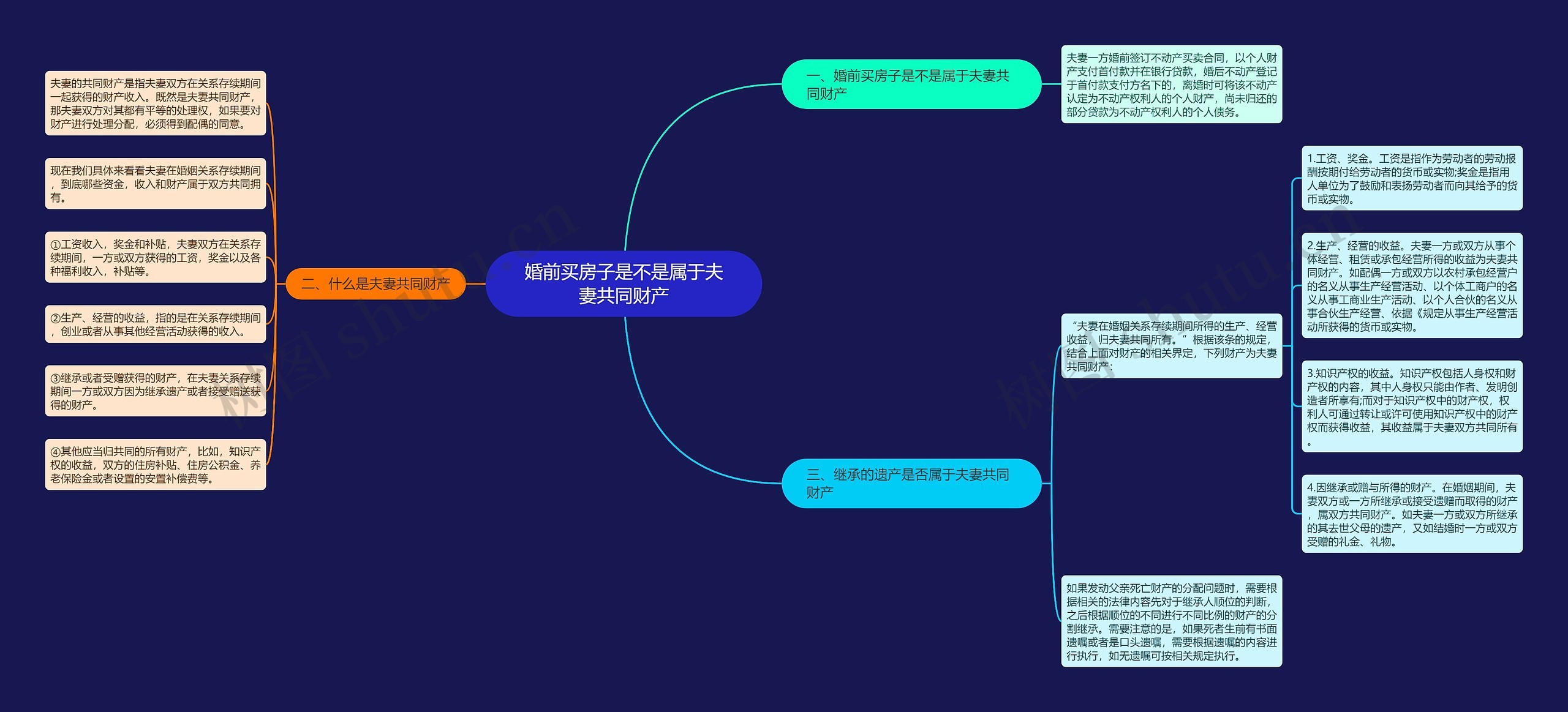 婚前买房子是不是属于夫妻共同财产思维导图