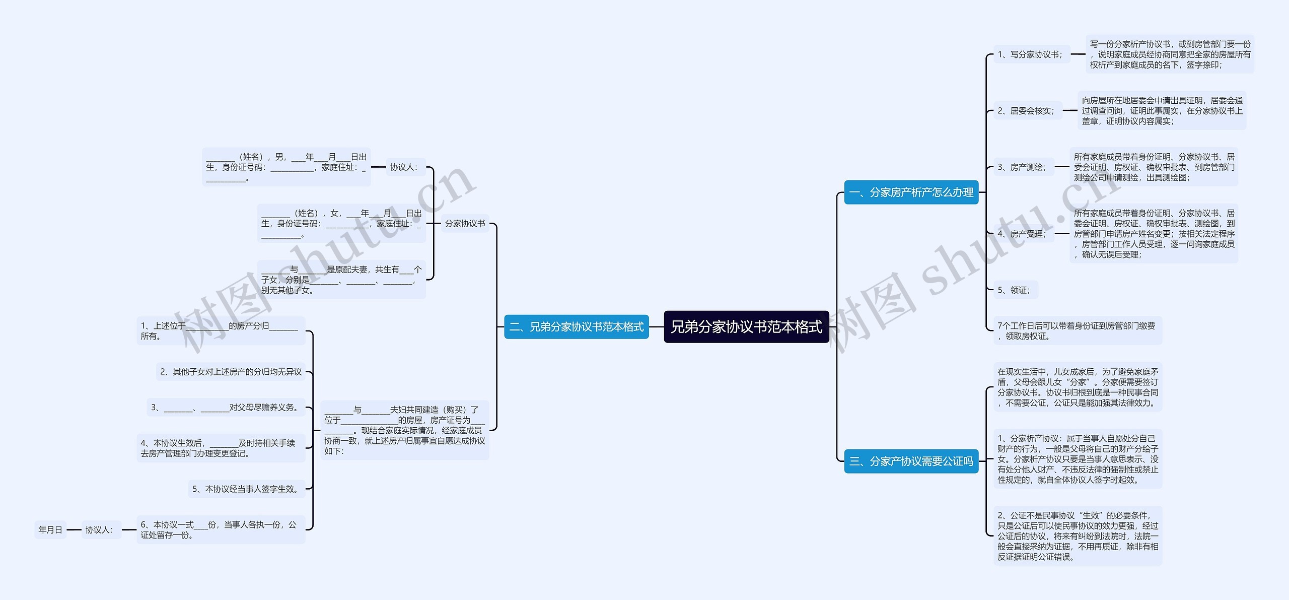 兄弟分家协议书范本格式思维导图