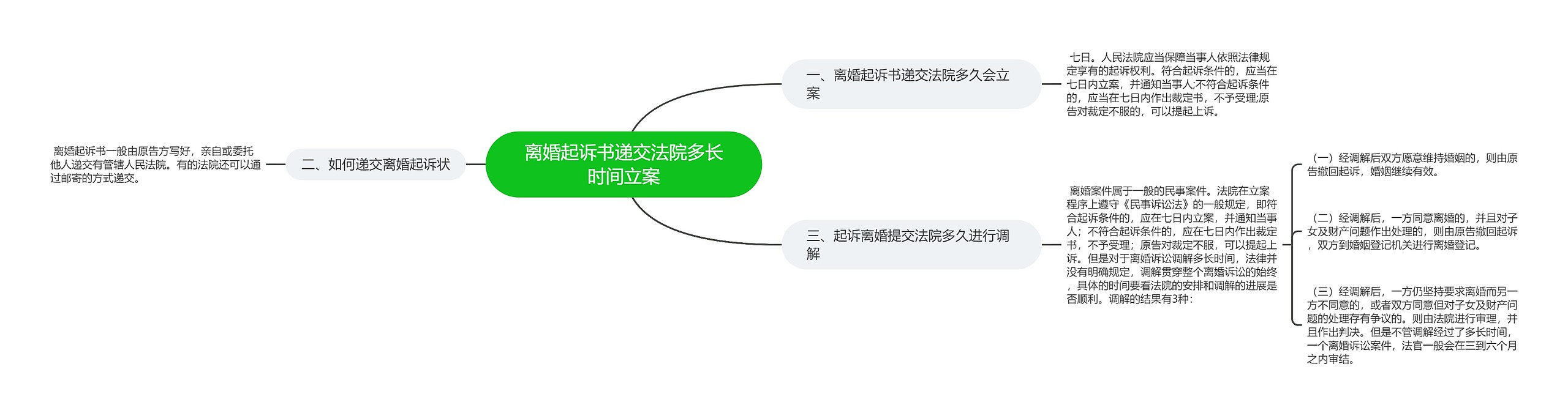 离婚起诉书递交法院多长时间立案
