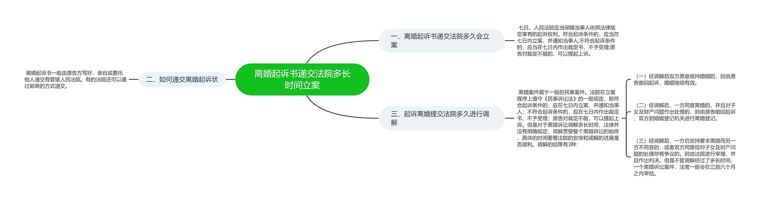 离婚起诉书递交法院多长时间立案思维导图