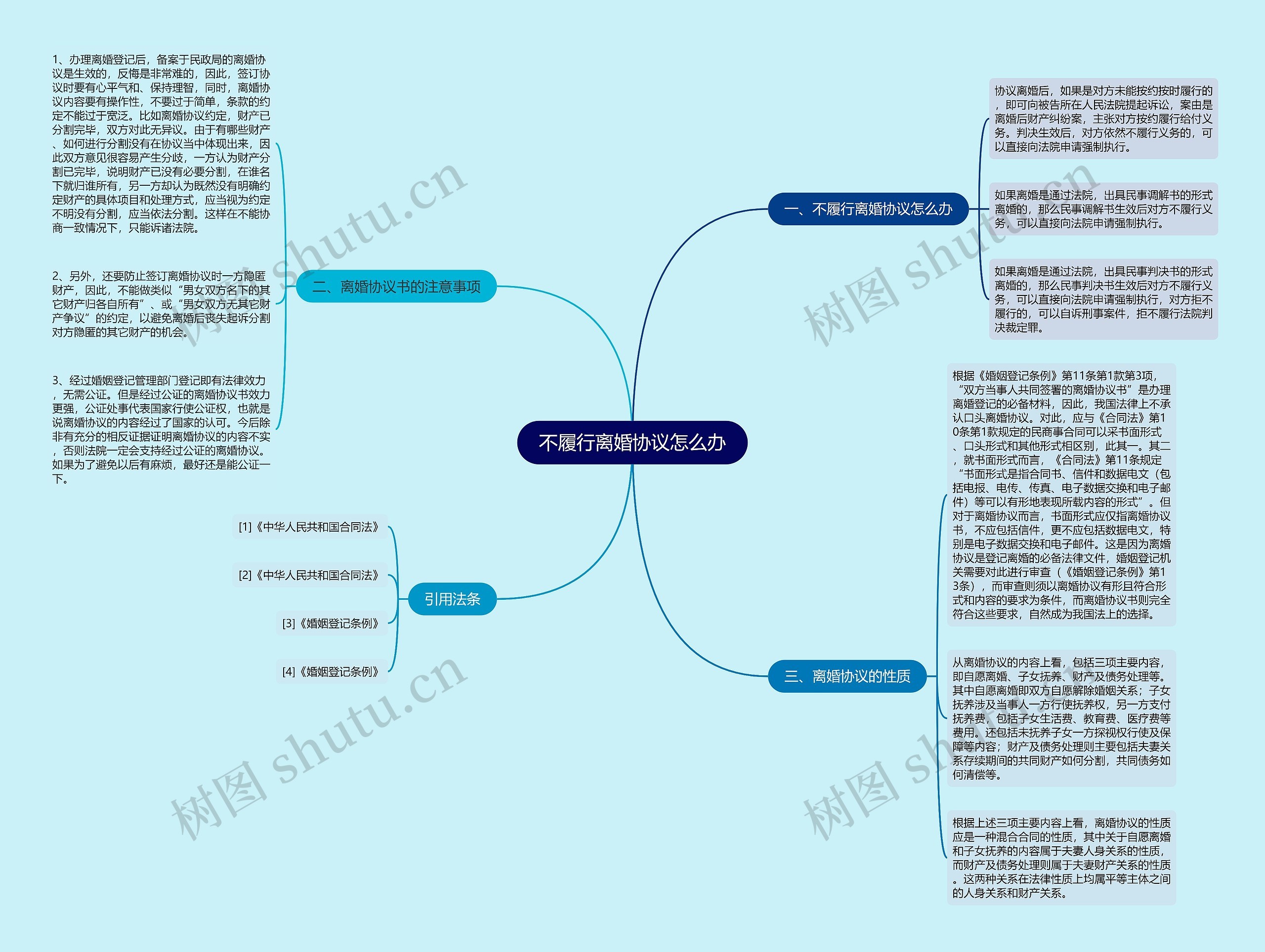 不履行离婚协议怎么办思维导图