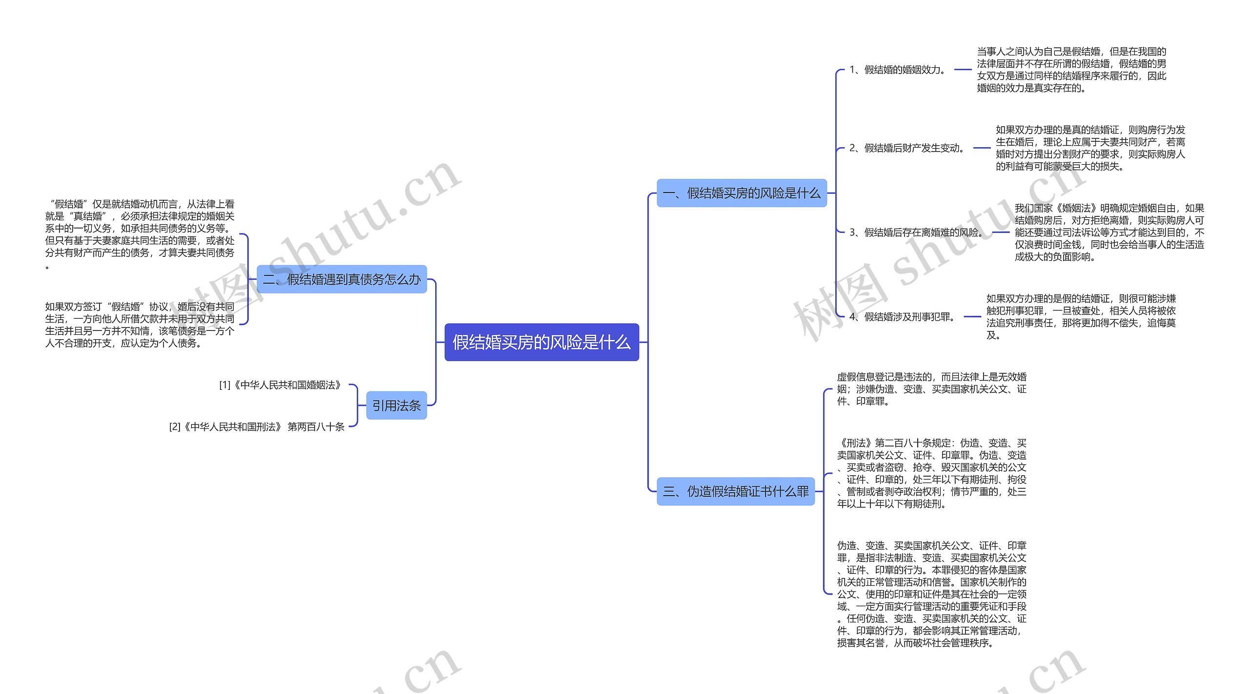 假结婚买房的风险是什么思维导图