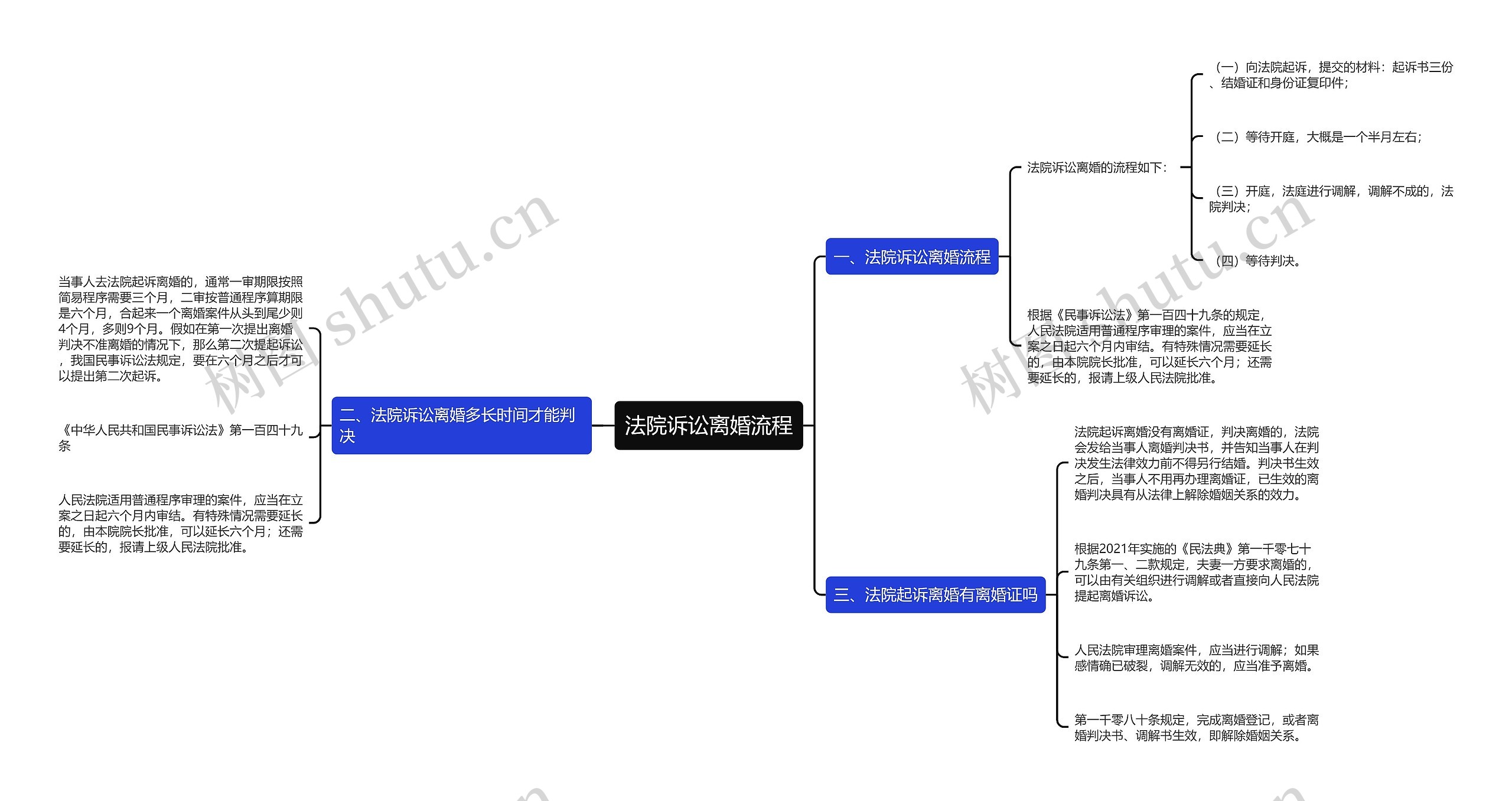 法院诉讼离婚流程