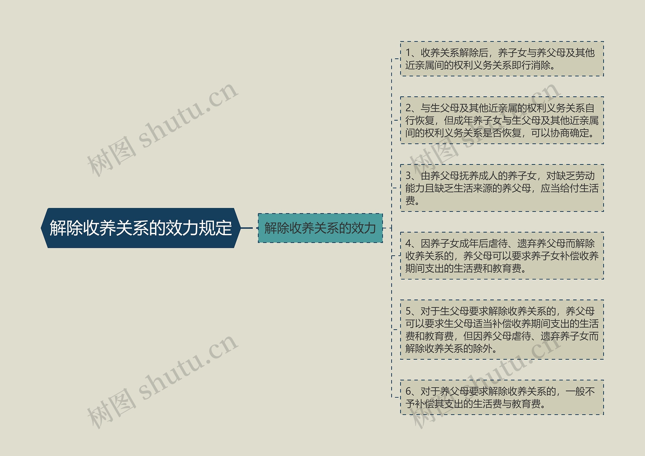 解除收养关系的效力规定思维导图