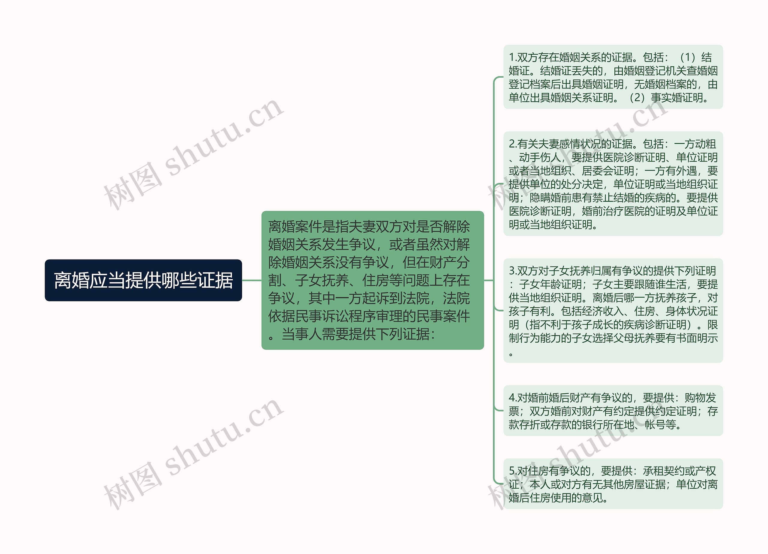 离婚应当提供哪些证据