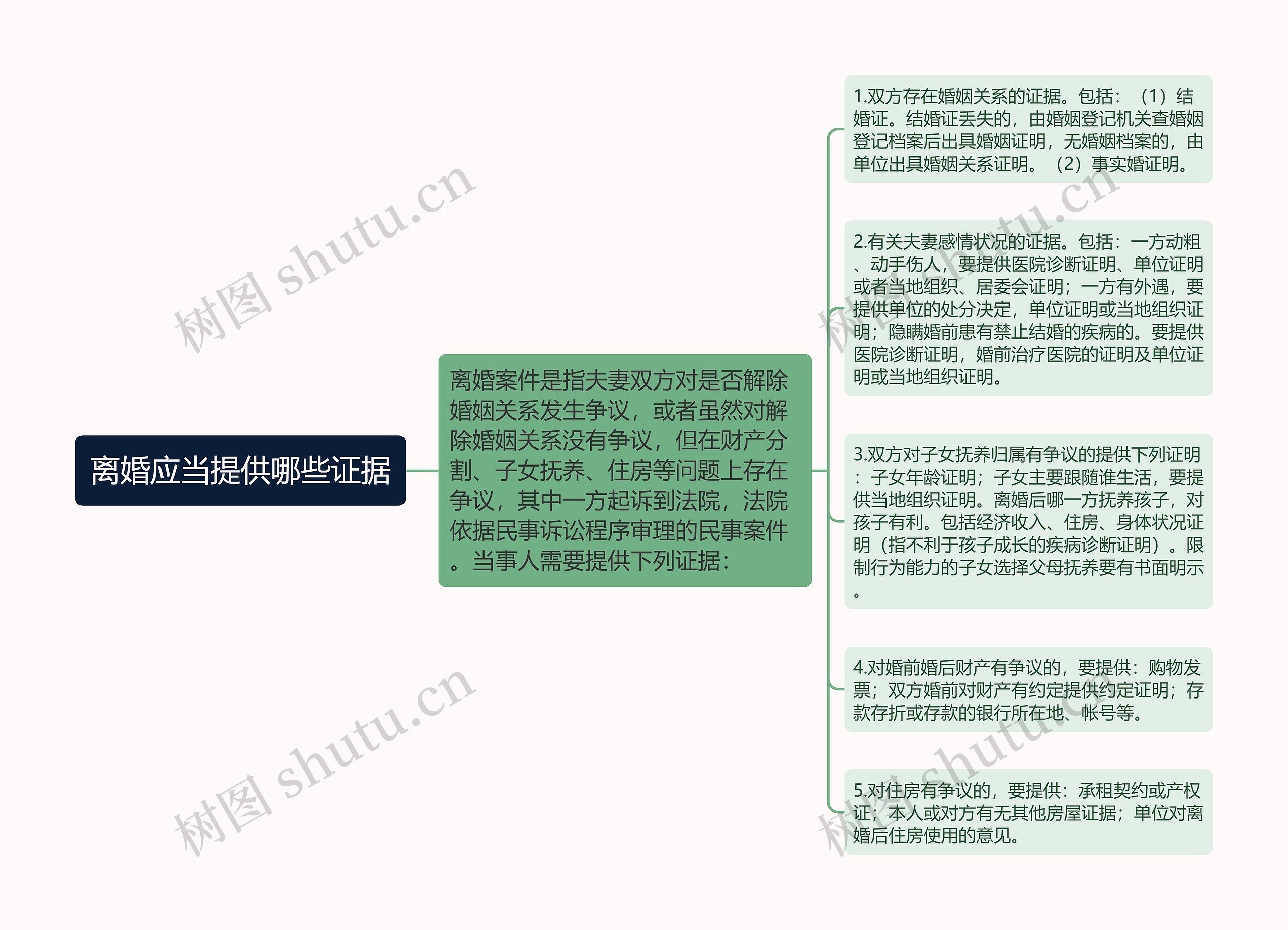 离婚应当提供哪些证据思维导图