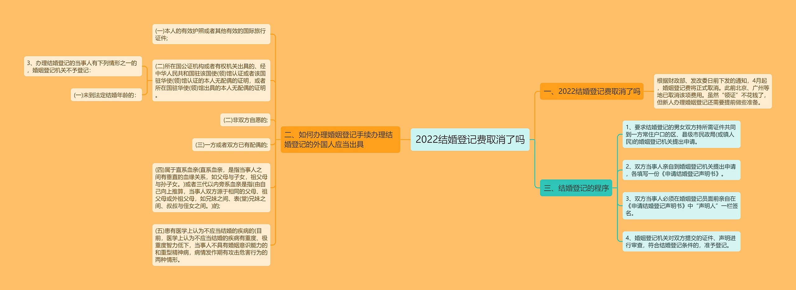 2022结婚登记费取消了吗思维导图