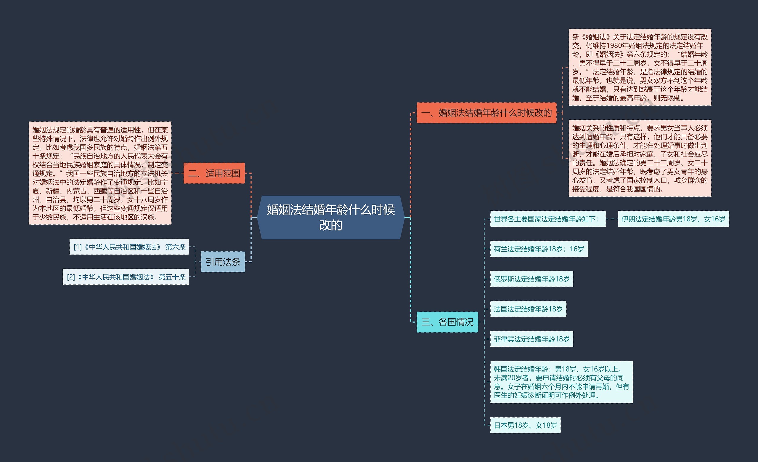 婚姻法结婚年龄什么时候改的思维导图