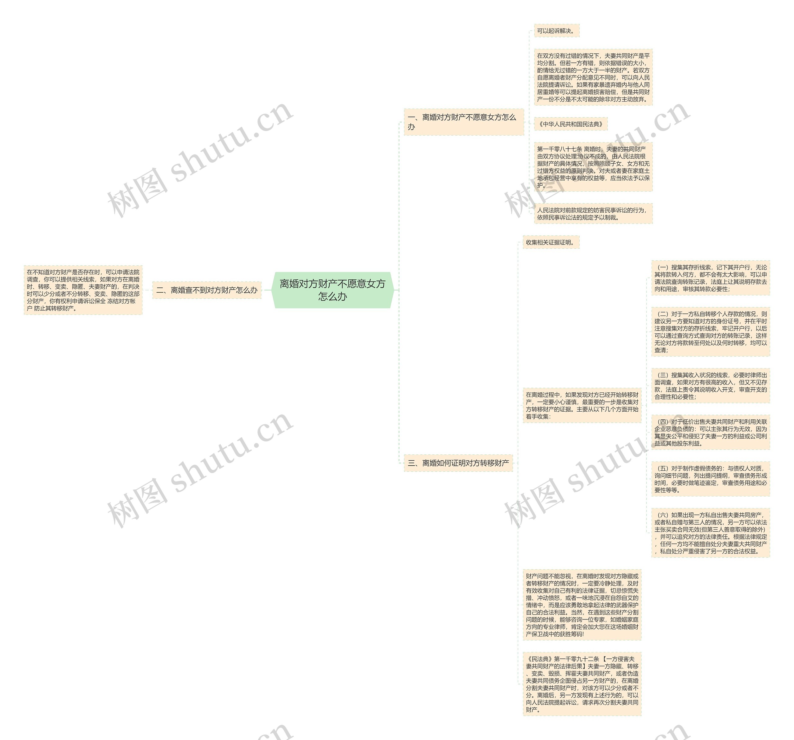 离婚对方财产不愿意女方怎么办思维导图