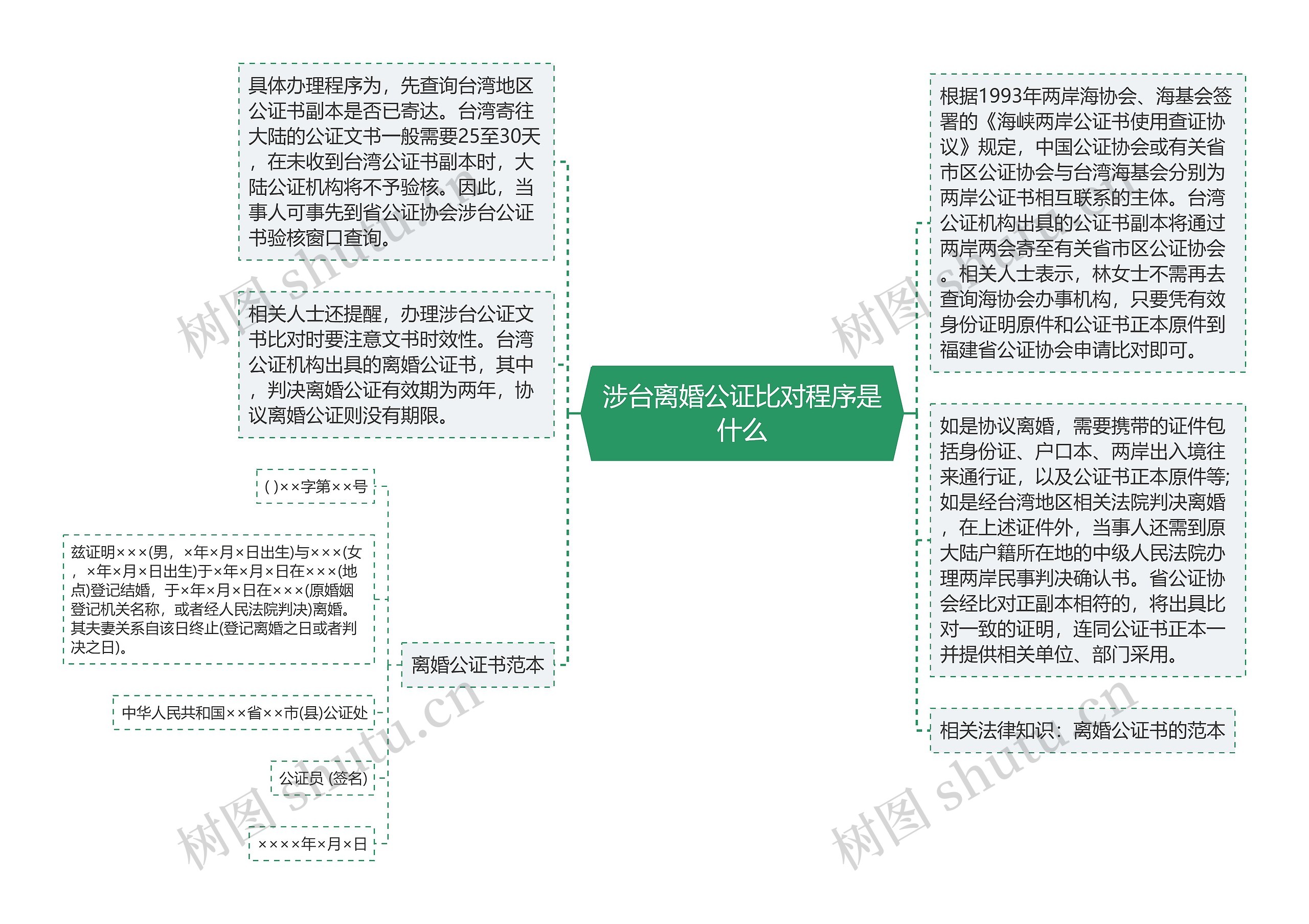 涉台离婚公证比对程序是什么思维导图