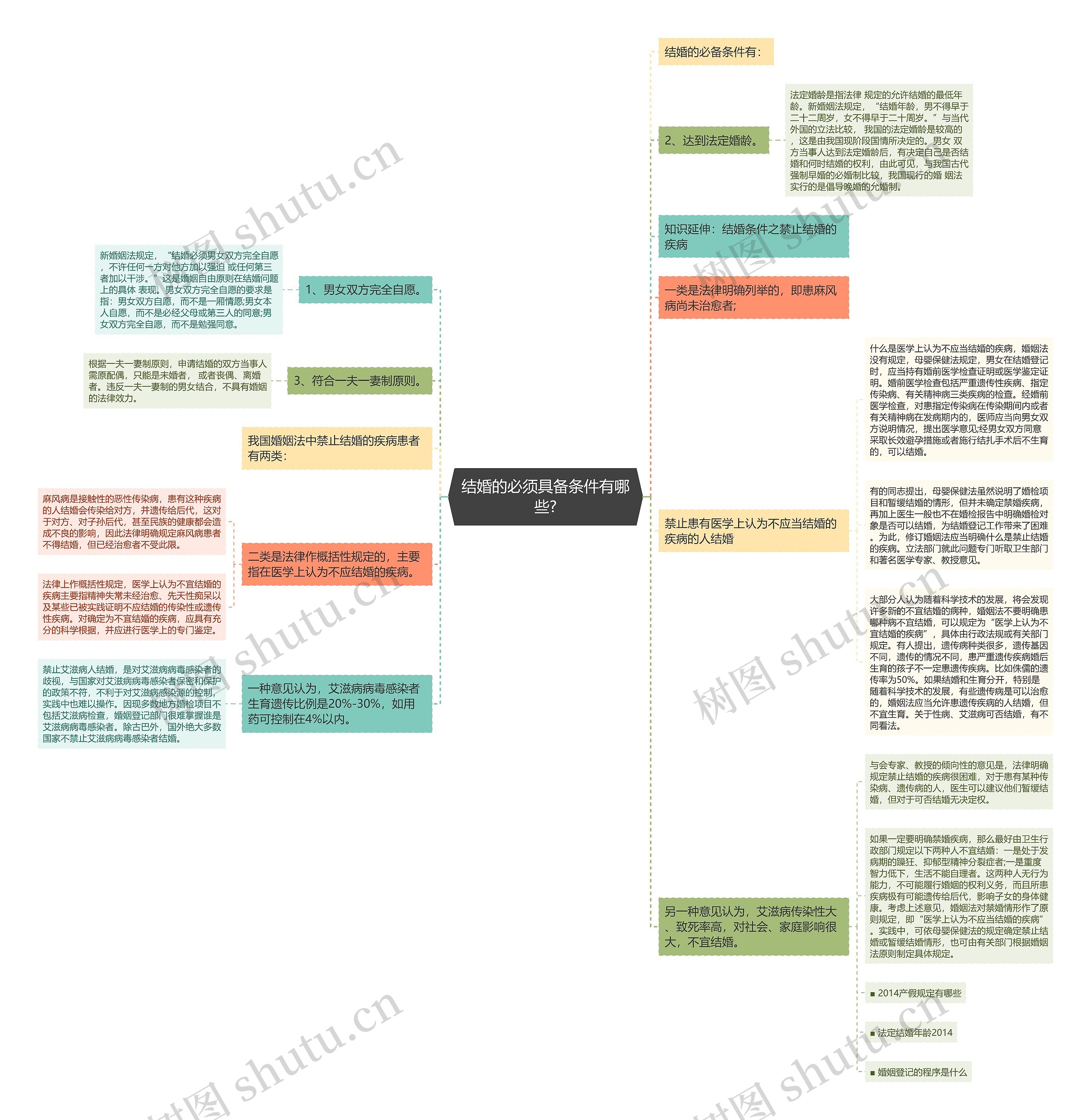 结婚的必须具备条件有哪些?思维导图
