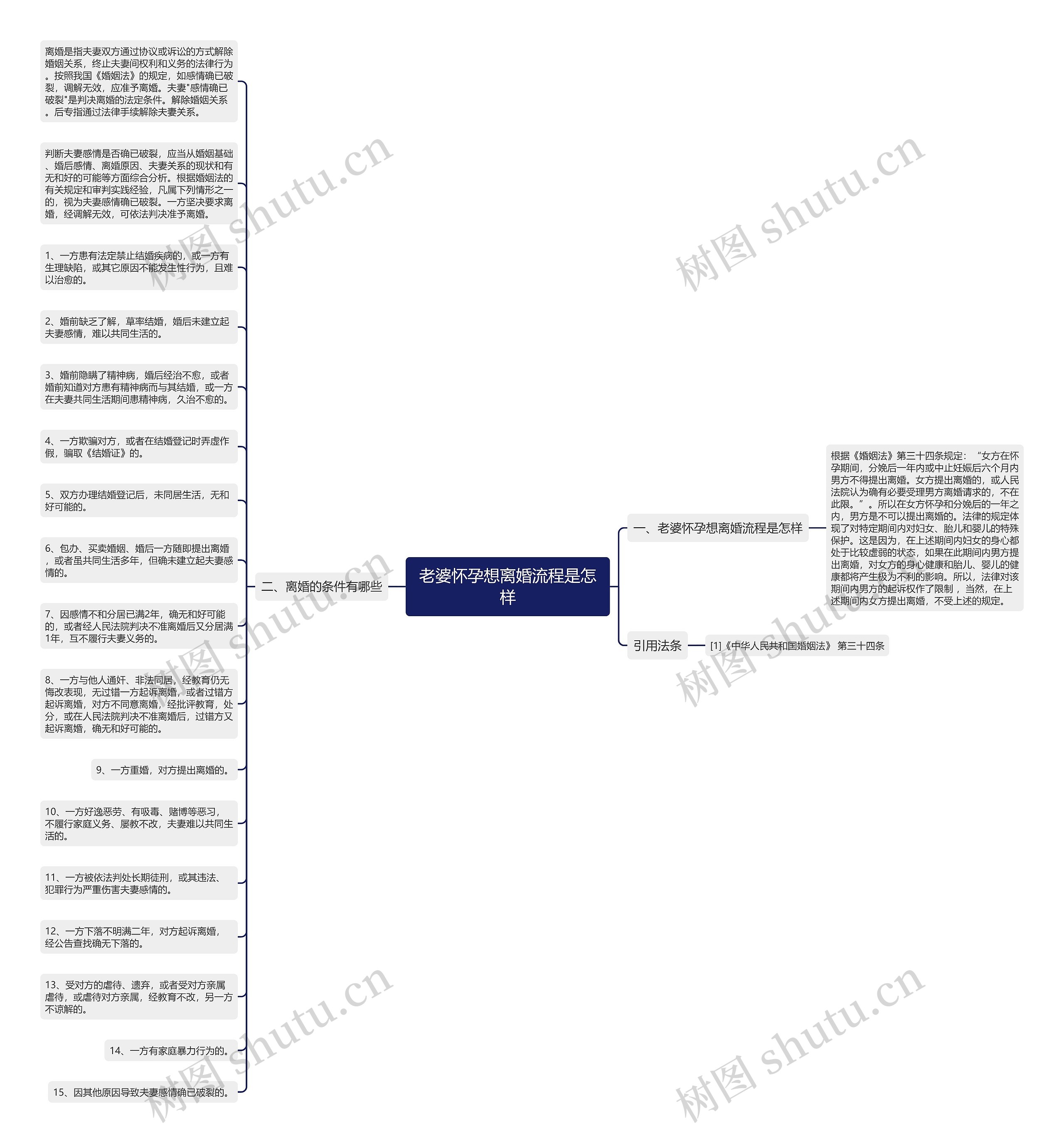 老婆怀孕想离婚流程是怎样思维导图
