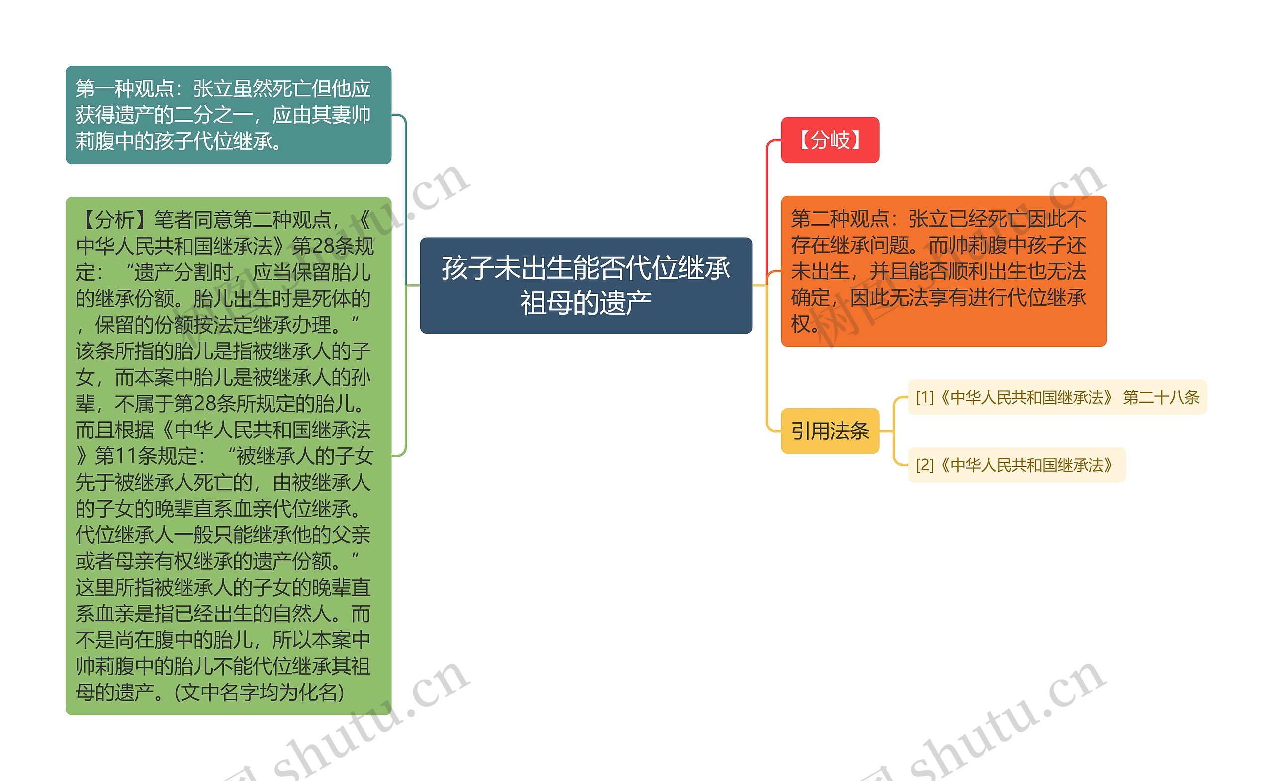 孩子未出生能否代位继承祖母的遗产思维导图