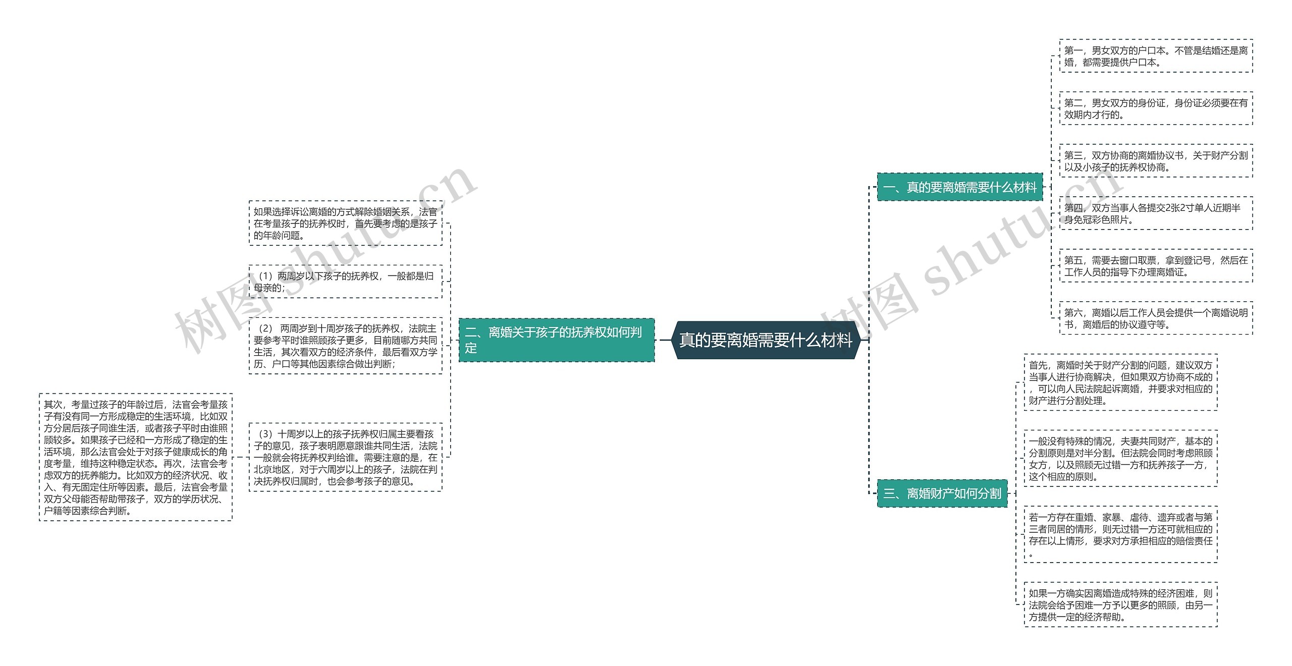 真的要离婚需要什么材料思维导图