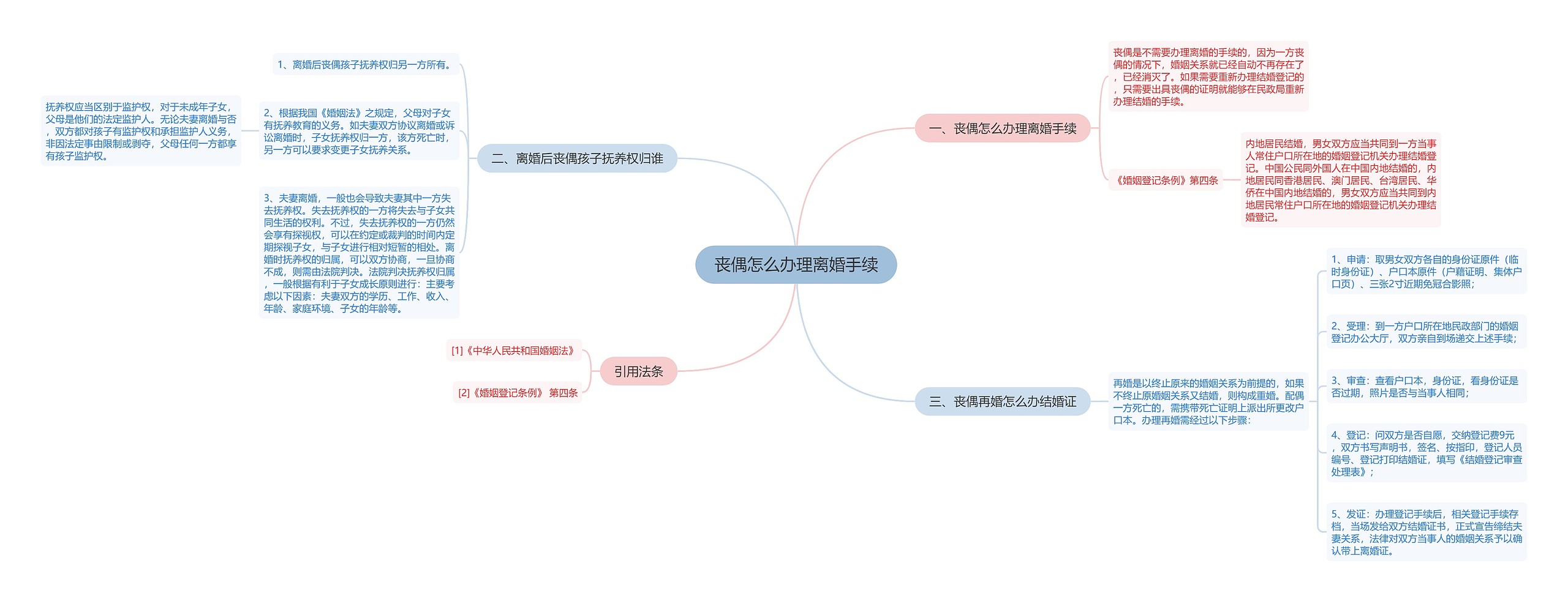 丧偶怎么办理离婚手续思维导图