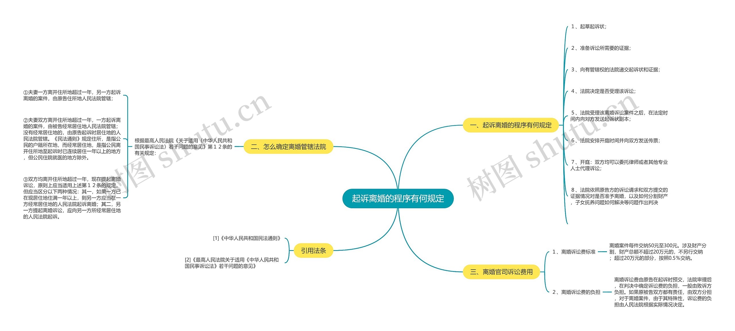 起诉离婚的程序有何规定思维导图