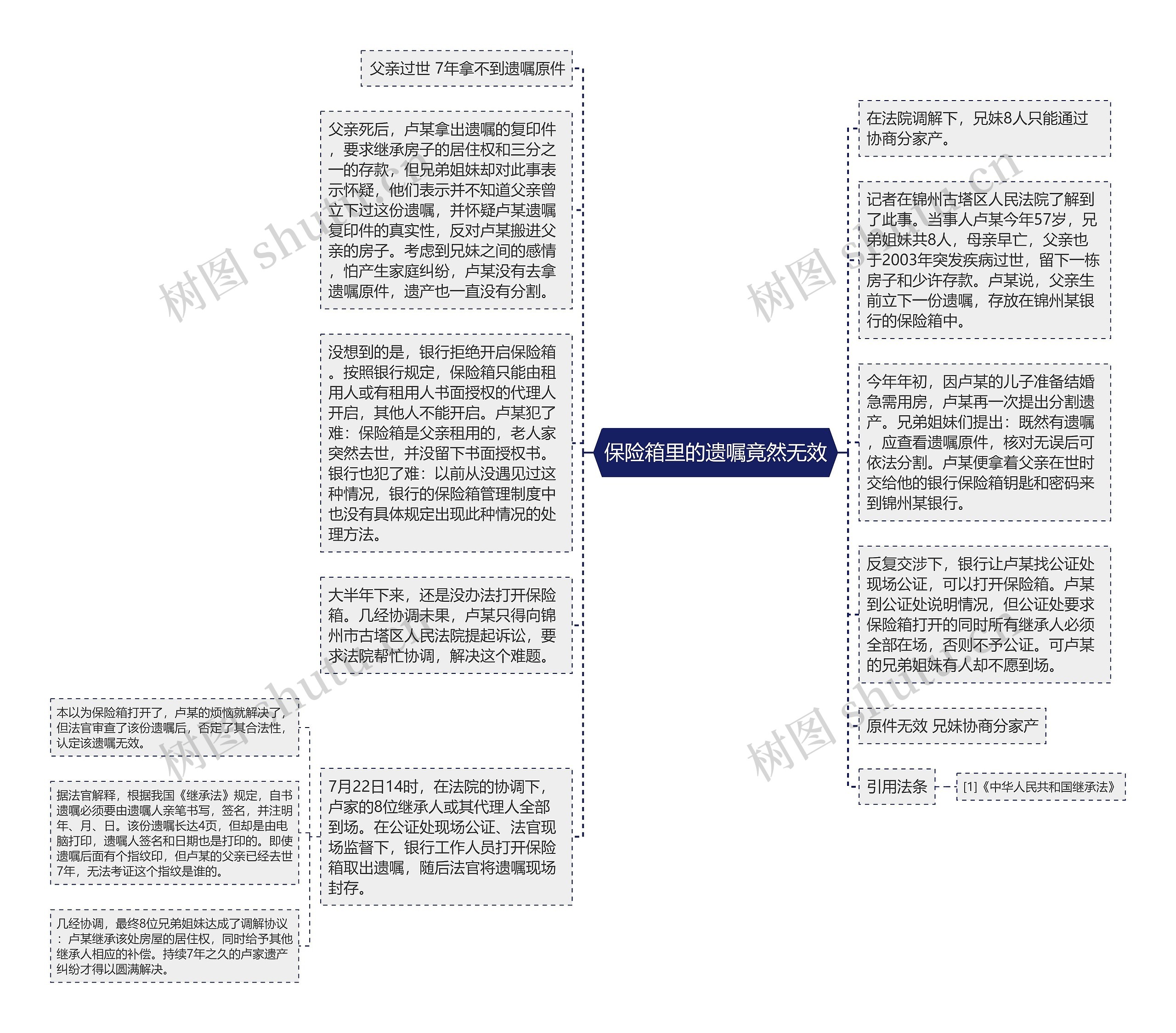 保险箱里的遗嘱竟然无效思维导图