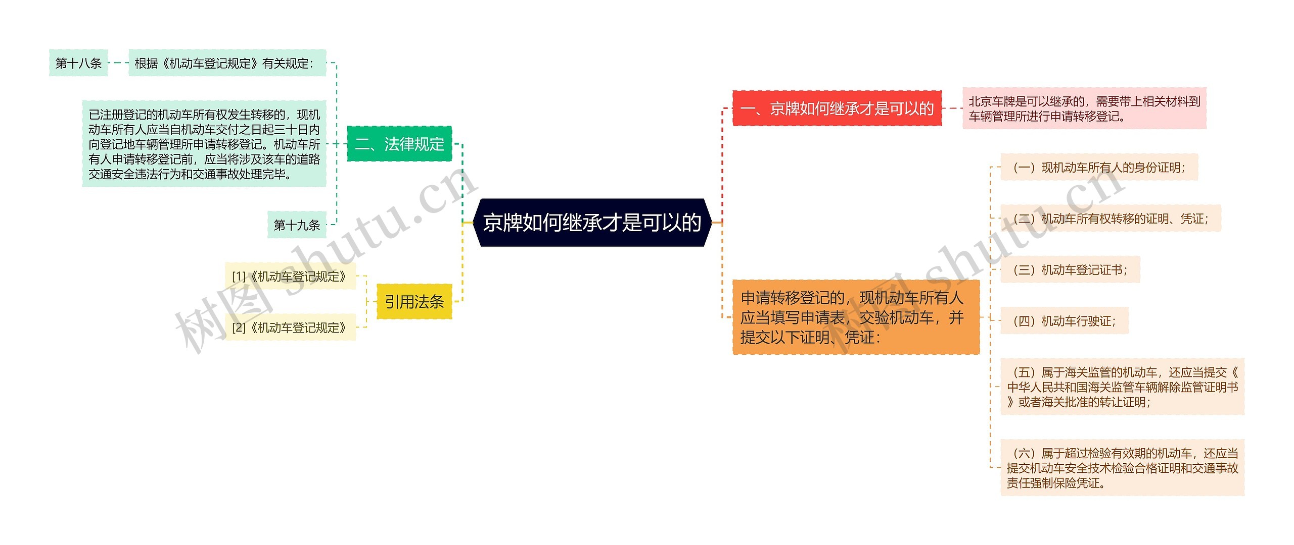 京牌如何继承才是可以的思维导图