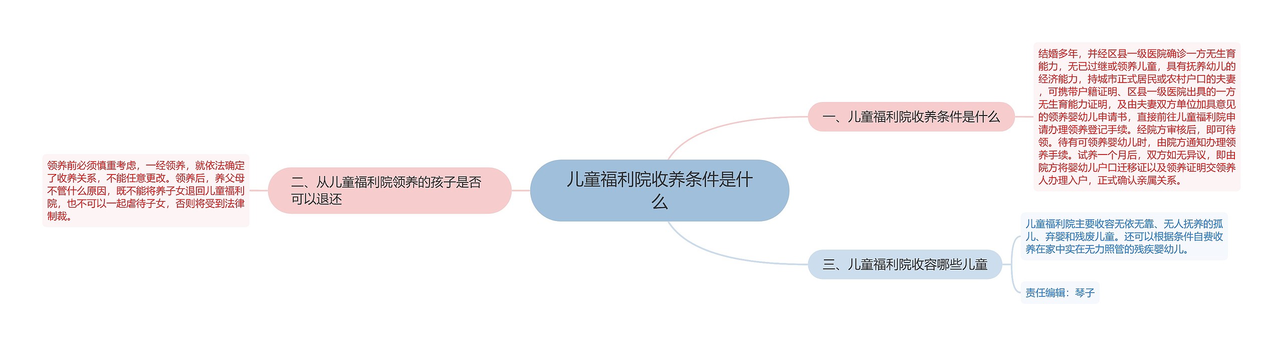 儿童福利院收养条件是什么思维导图