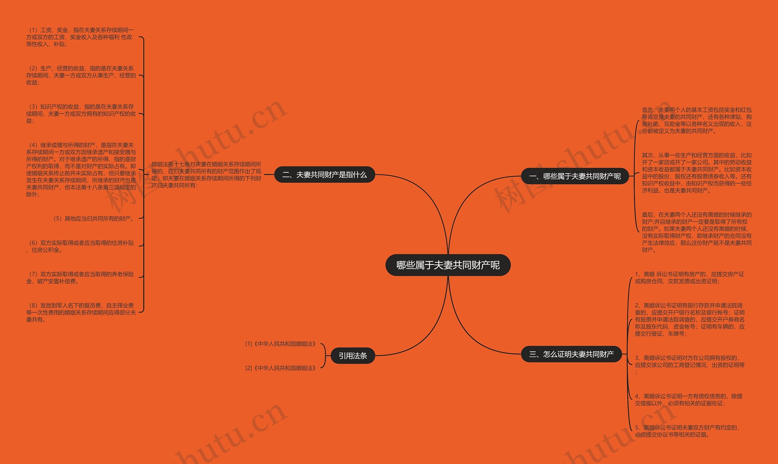 哪些属于夫妻共同财产呢思维导图