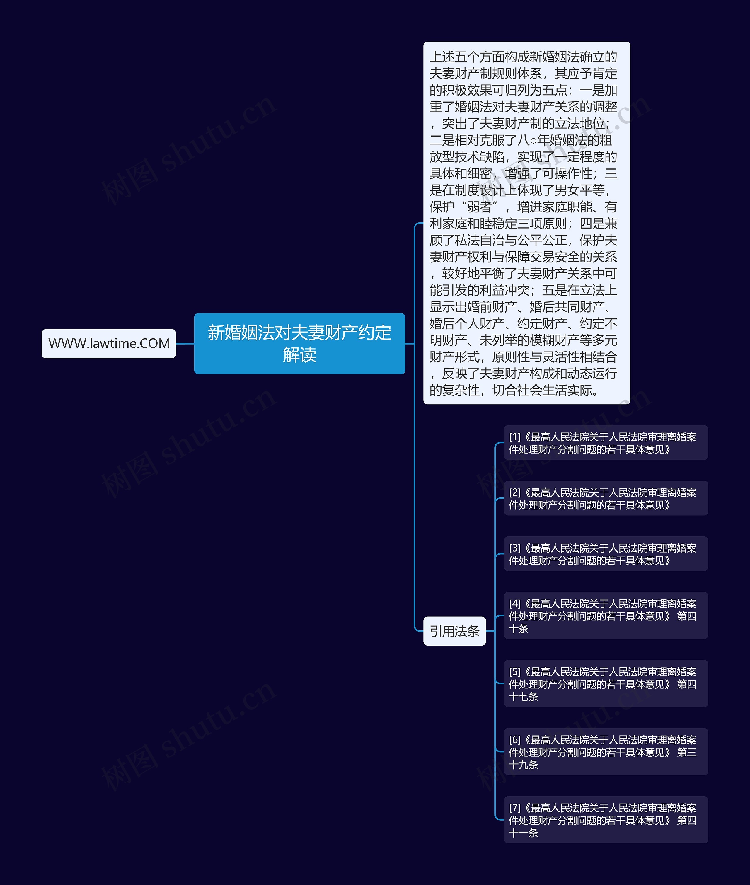 新婚姻法对夫妻财产约定解读思维导图