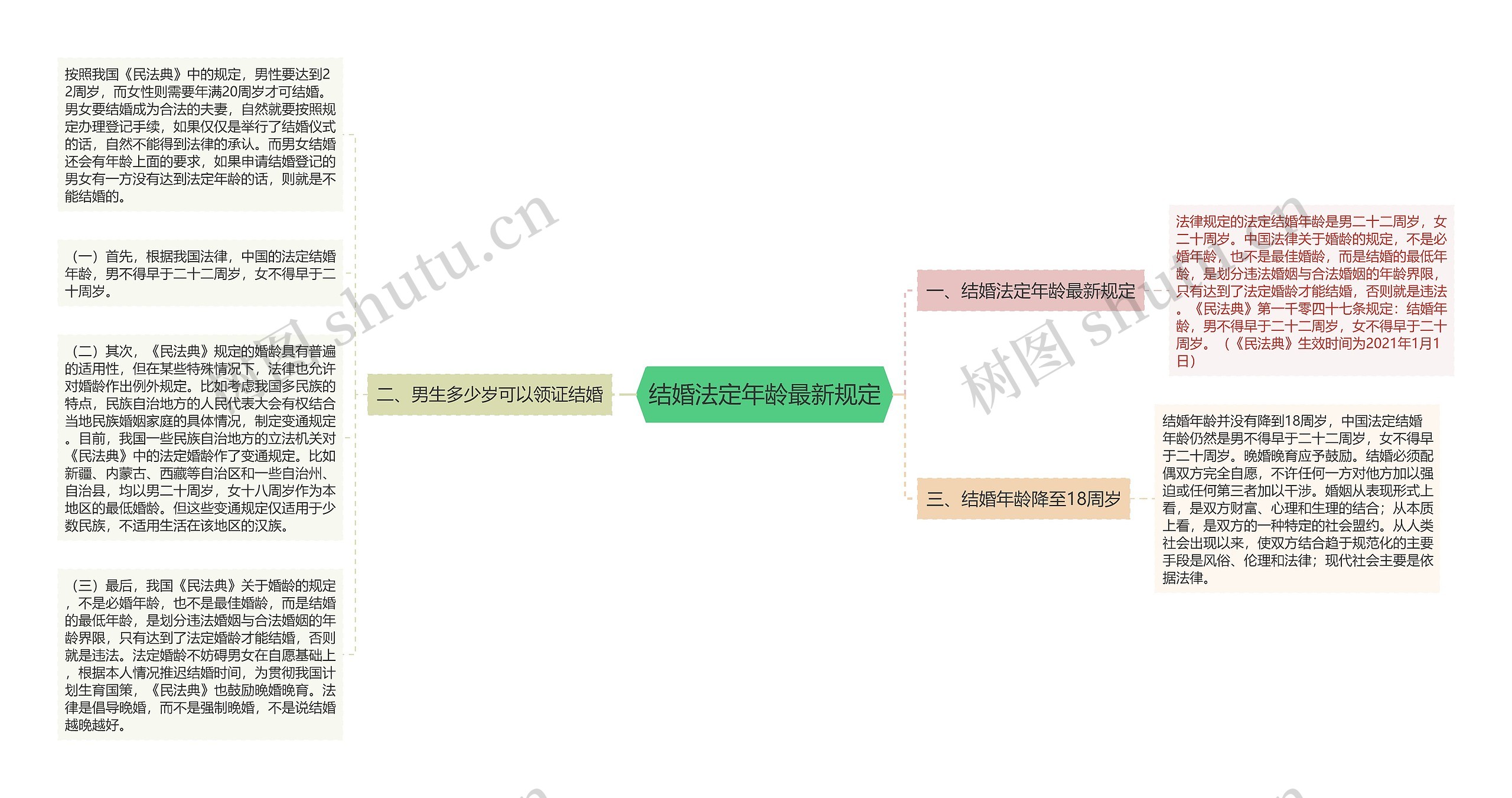 结婚法定年龄最新规定思维导图