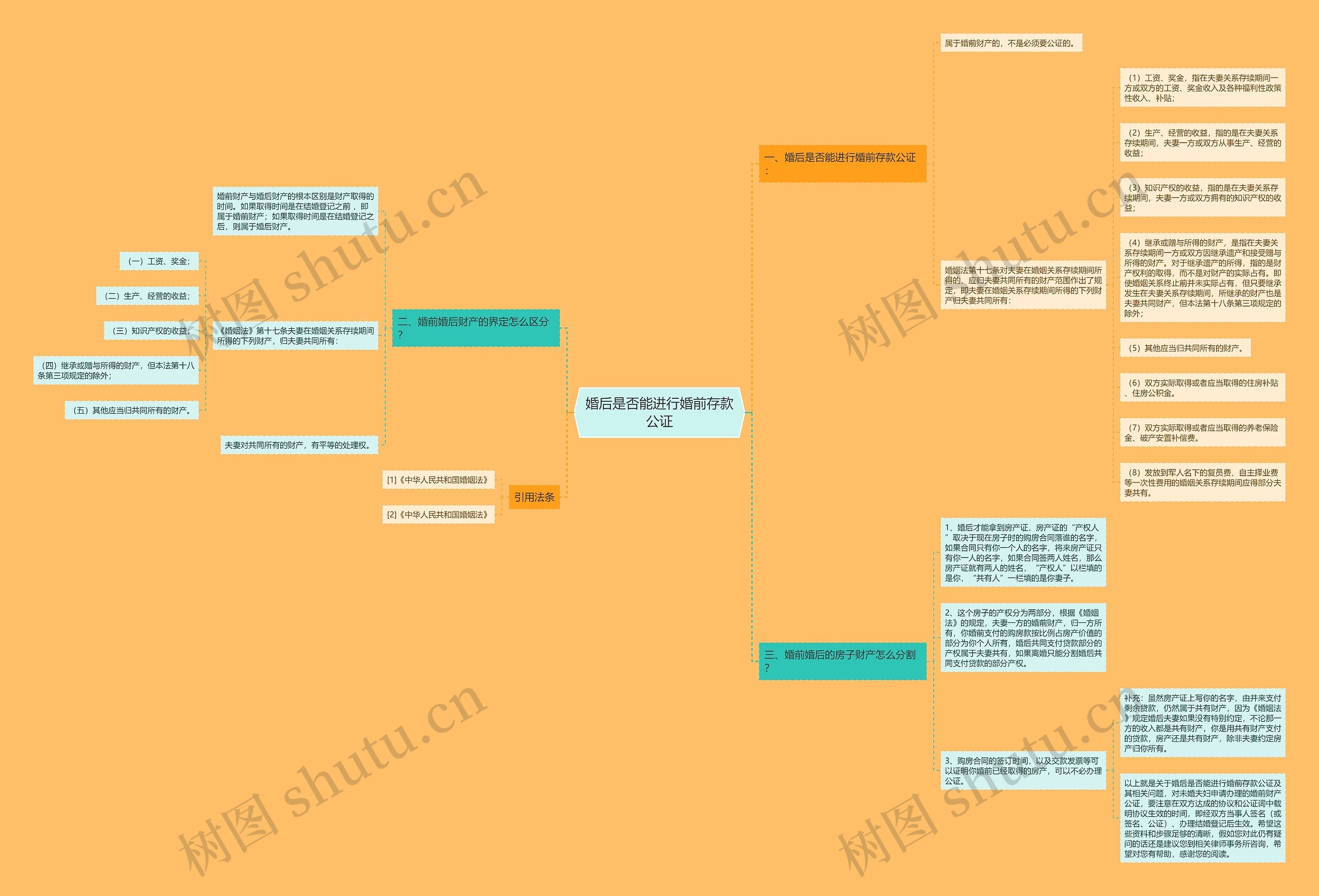 婚后是否能进行婚前存款公证思维导图