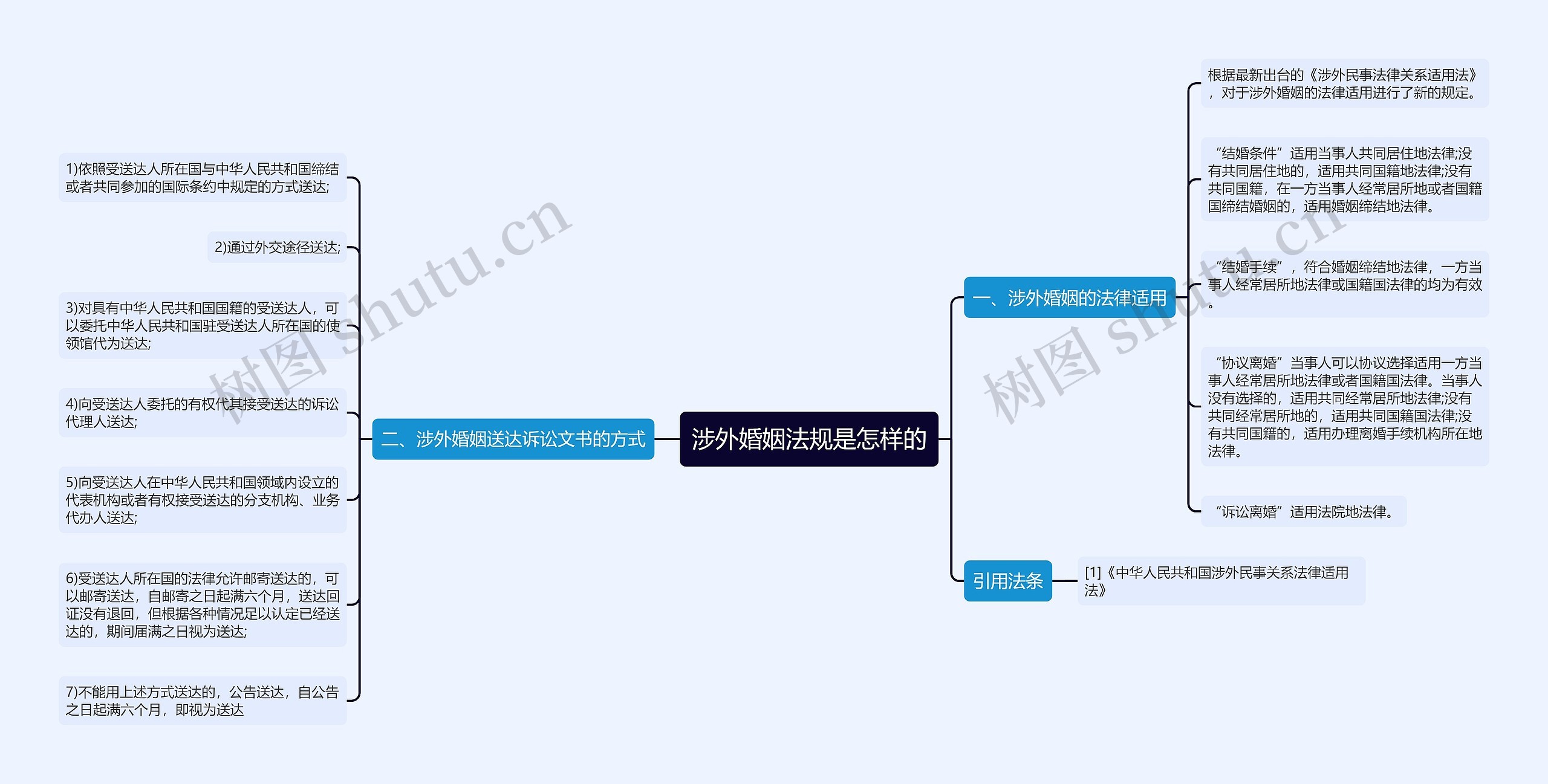 涉外婚姻法规是怎样的