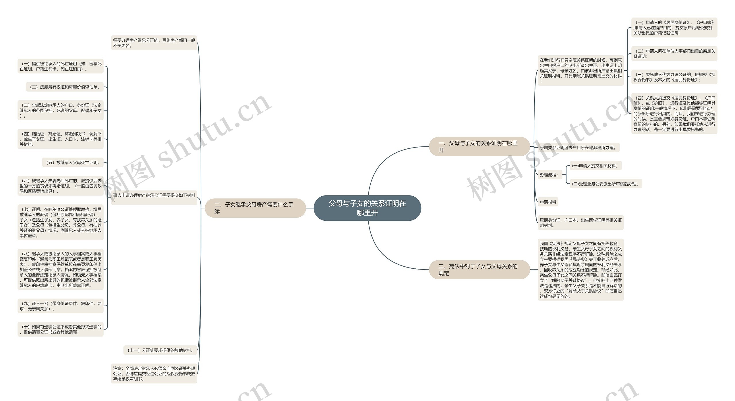 父母与子女的关系证明在哪里开思维导图