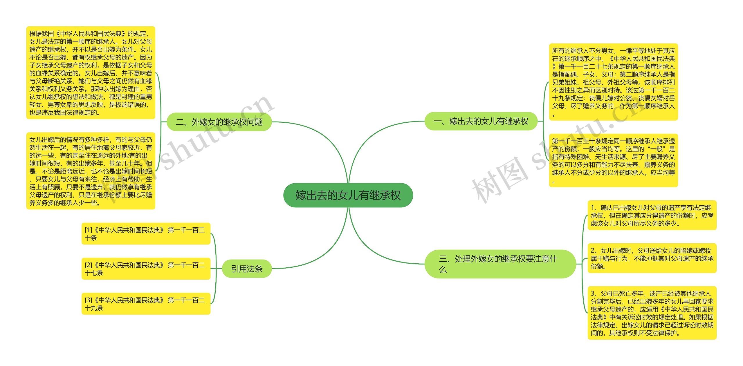 嫁出去的女儿有继承权思维导图