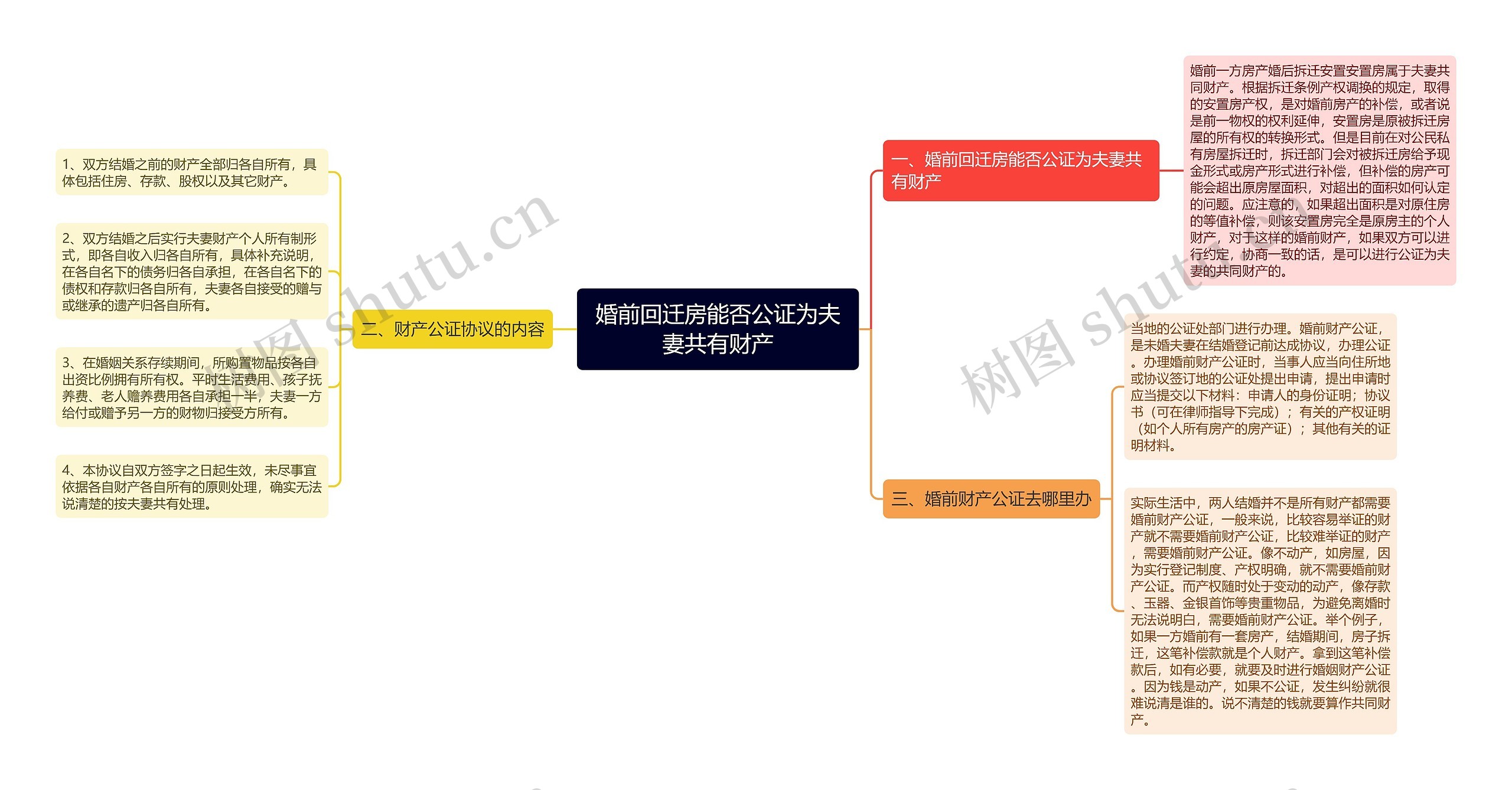 婚前回迁房能否公证为夫妻共有财产思维导图