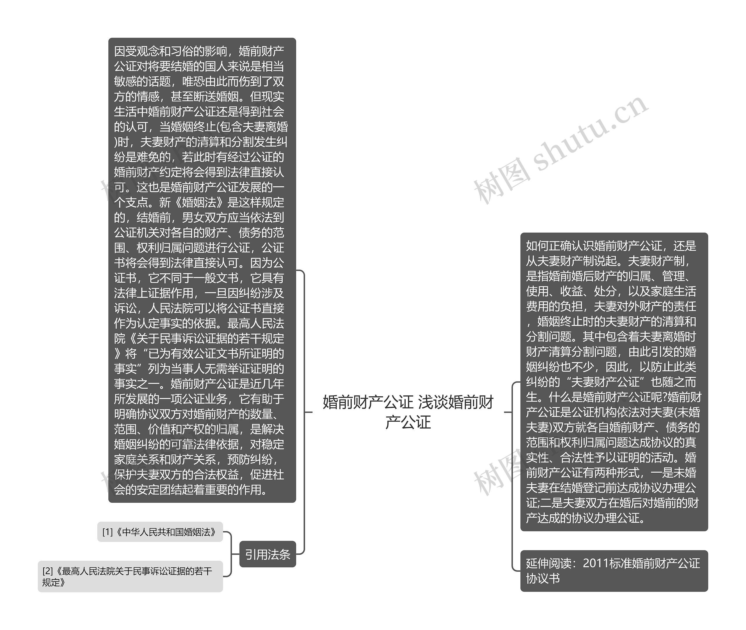 婚前财产公证 浅谈婚前财产公证思维导图