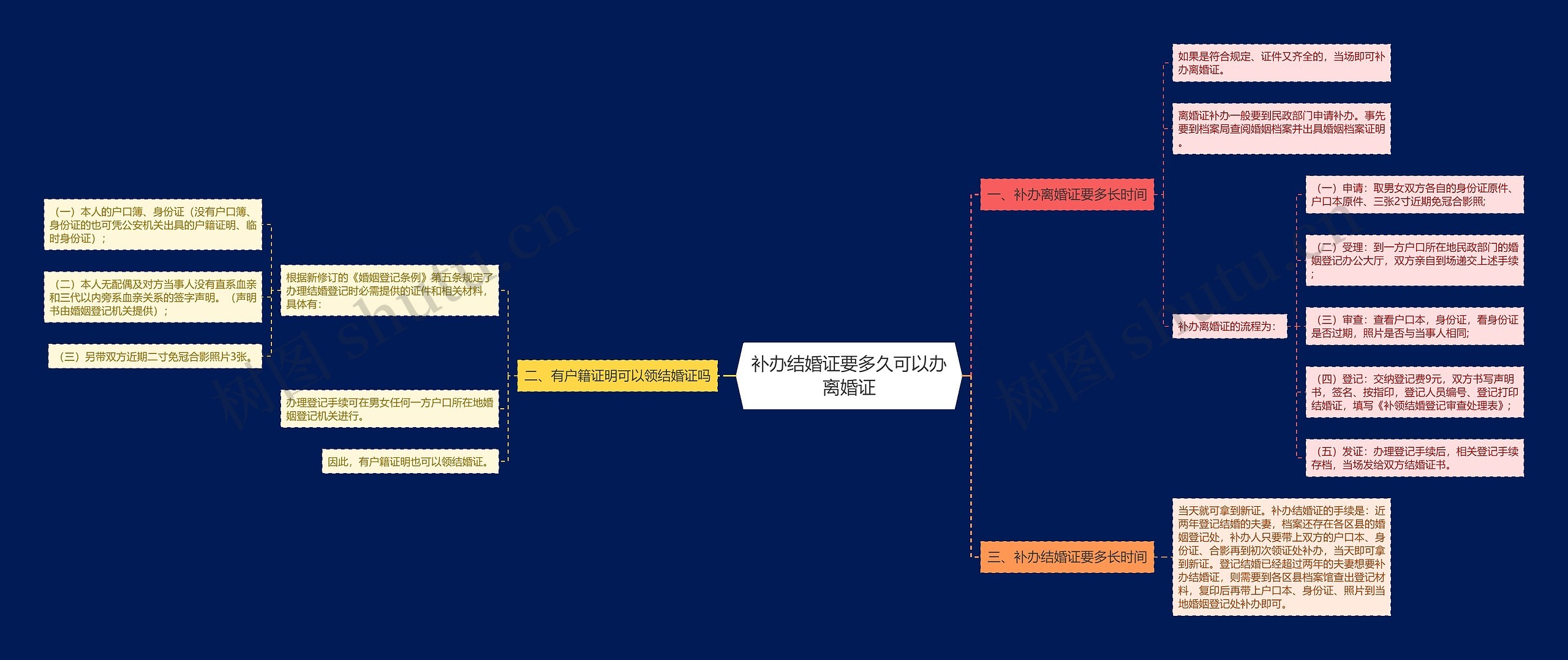 补办结婚证要多久可以办离婚证思维导图