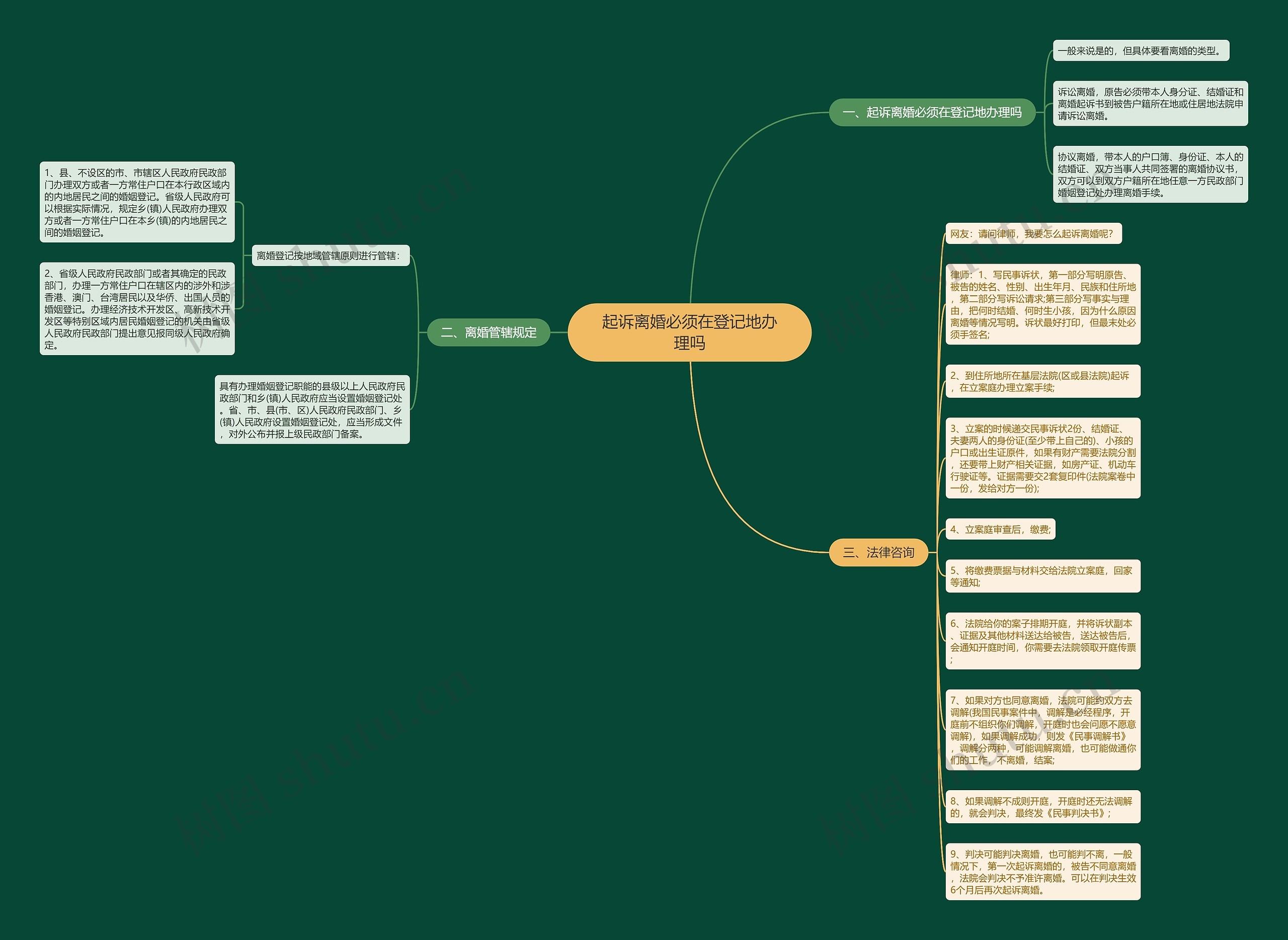 起诉离婚必须在登记地办理吗思维导图