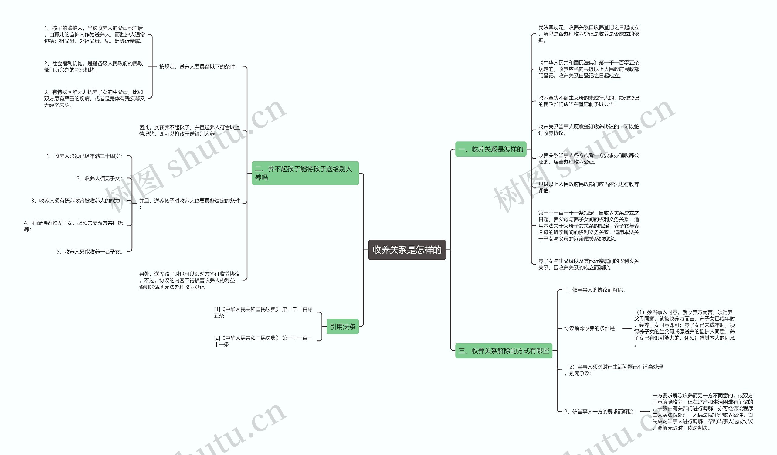 收养关系是怎样的思维导图