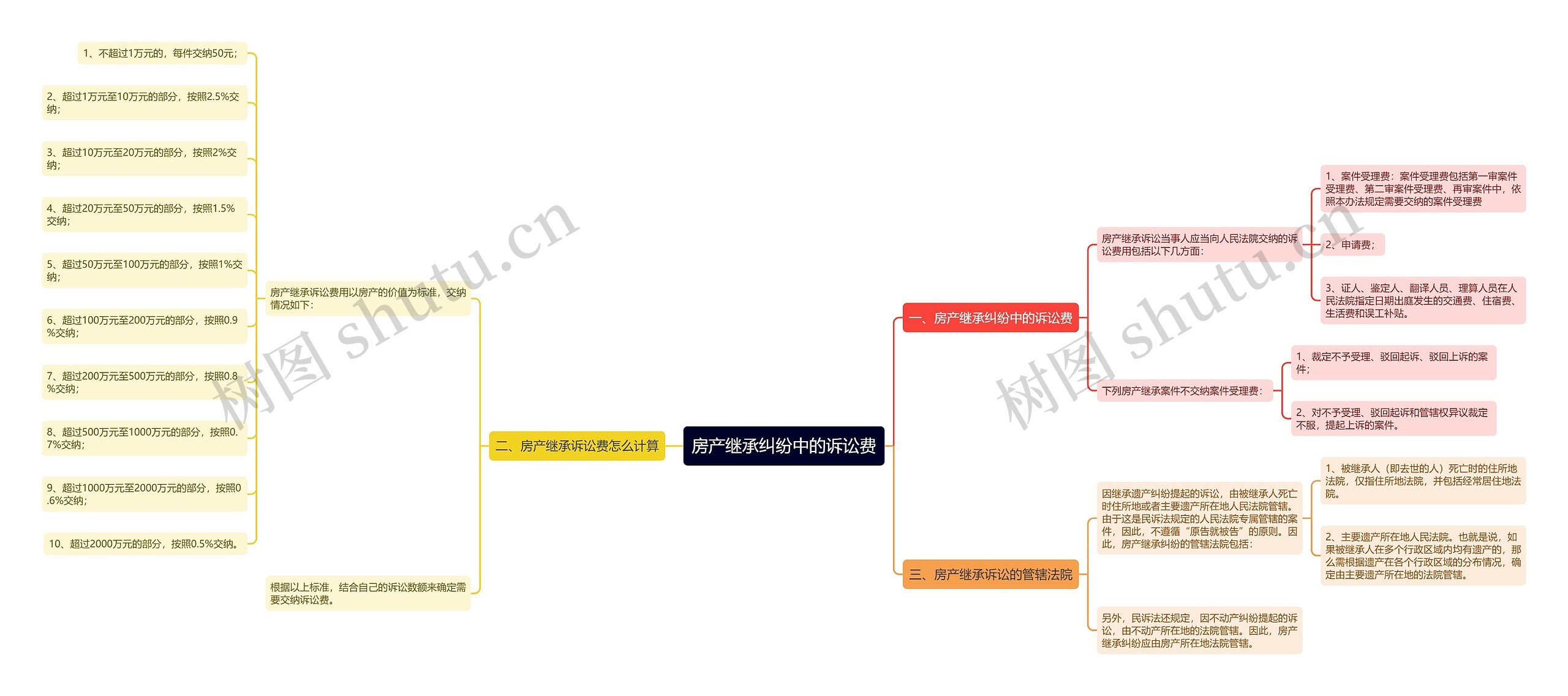 房产继承纠纷中的诉讼费思维导图